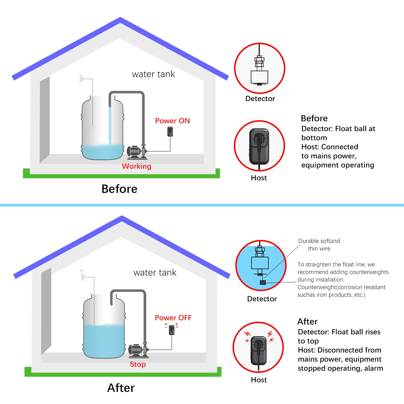 Interruttore Protezione Automatica con Sensore Livello Acqua Wireless - Controllo Livello Alto/Basso | Allarme 100 dB, Portata 100 m - per Torri Acqua, Fosse Settiche, Agricoltura e Industria