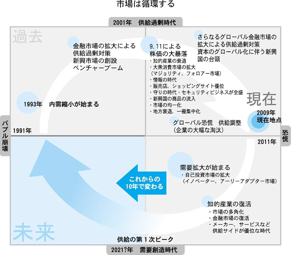 究極の経営 景気循環の波　生産性飛躍法　 北畠謙太郎 究極の経営 景気循環の波 生産性飛躍法 北畠謙太郎 Amazon.co.jp: