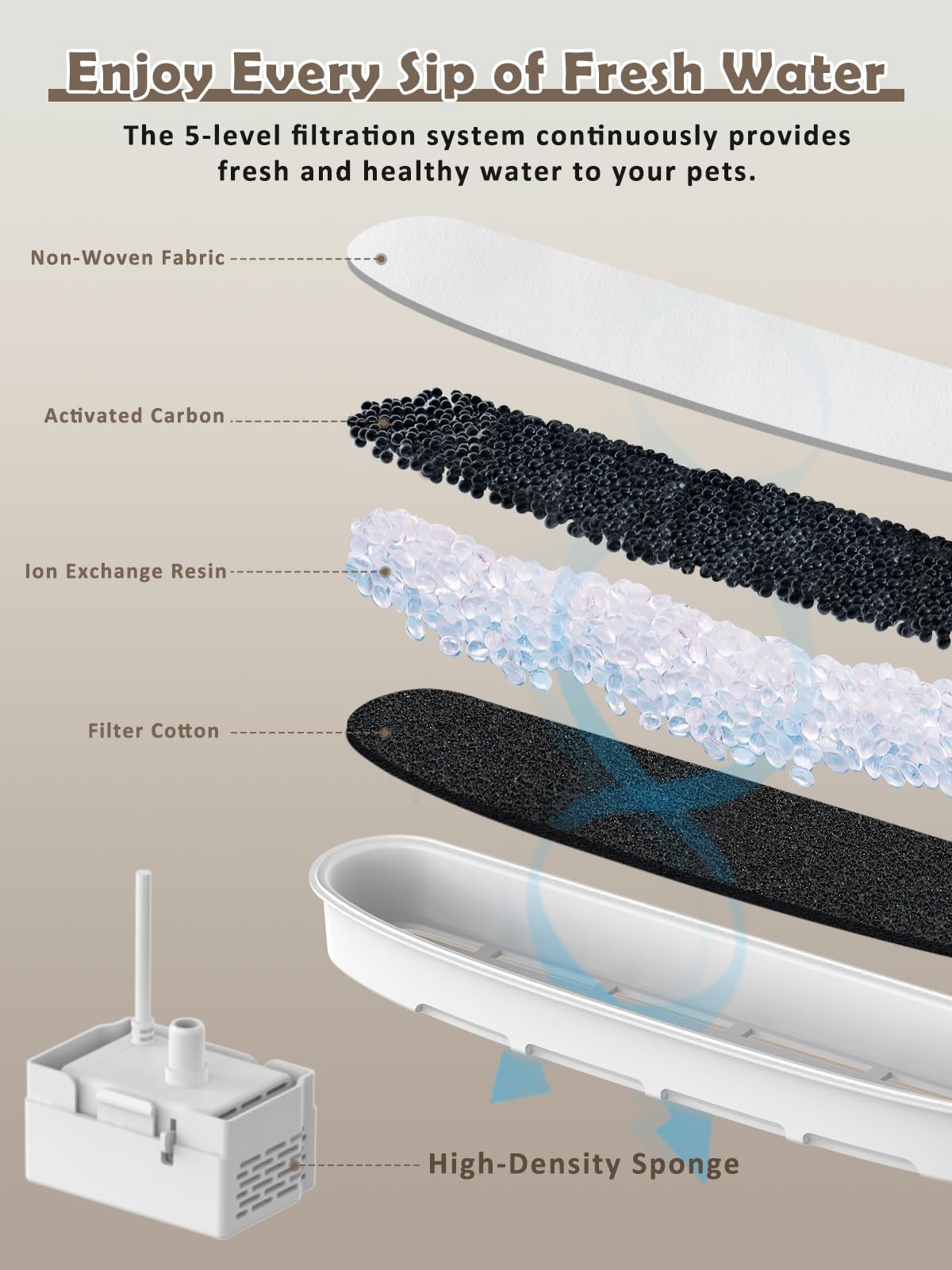 5 Pack Replacement Filters For PWF-01 Cat Water Fountain - 4 Filters + 1 Pump Filter