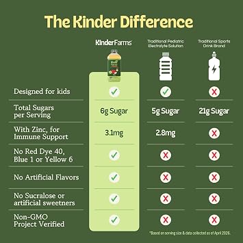 KinderFarms Plus Gut Support Electrolyte Drink, Apple, 6 Pk | For Kids & Adults. No Artificial Dyes, Sweeteners or Flavors FSA-HSA Eligible - PLUS Prebiotics for Gut Support