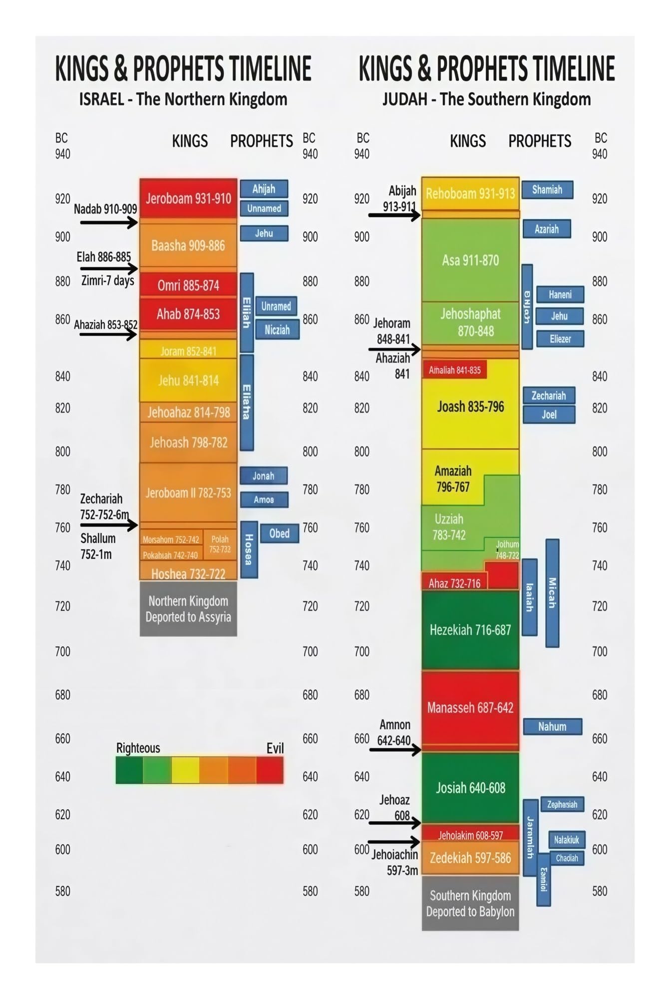 HGETJOHXEM Biblical History Timeline Poster - Kings & Prophets of the Testament, Large Educational Wall Chart for Classroom(Framed,08x12inch(20x30cm))