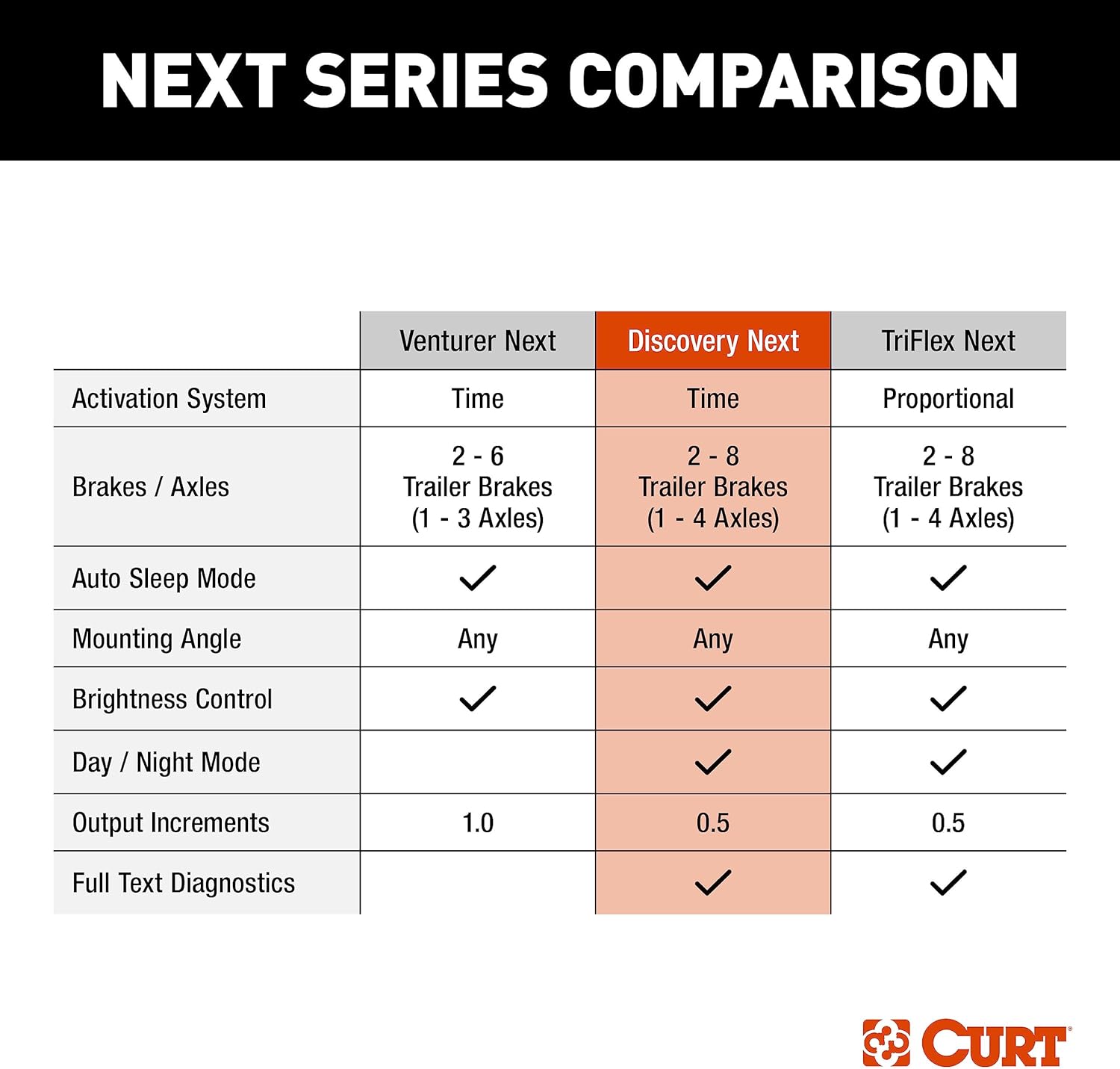 Comparison table of CURT NEXT series brake controllers: Venturer Next, Discovery Next, TriFlex Next.