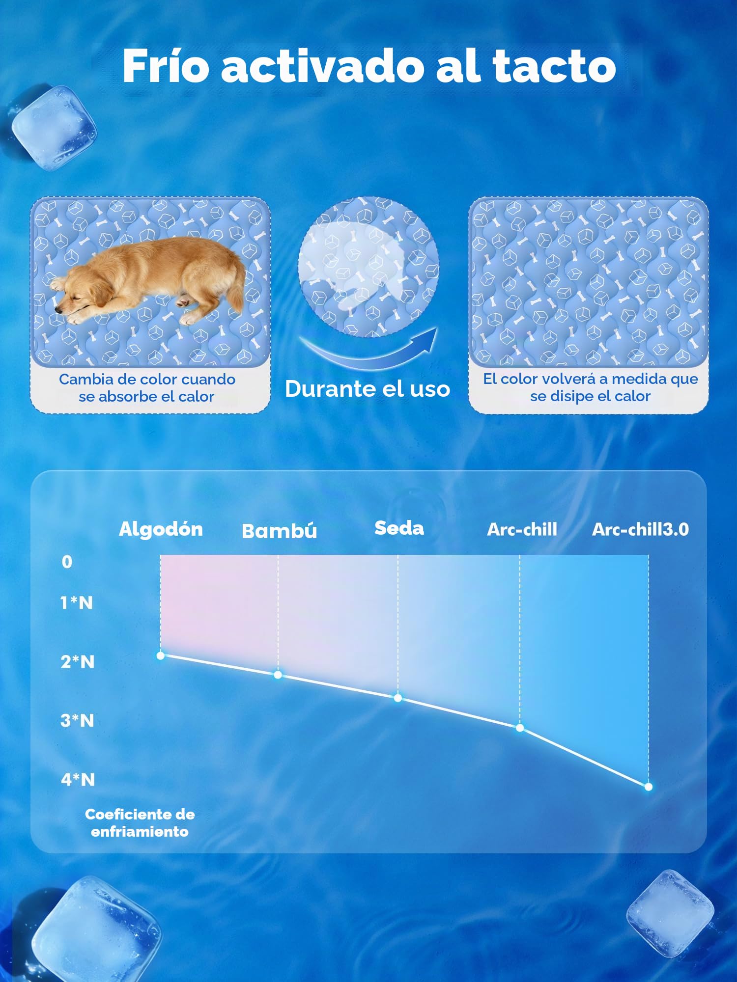 Rywell Alfombra Refrescante para Perros 80x110cm,Gruesa Manta Fria para Perros con Fibras Termocrómicas Impermeables Integradas, Lavable, No Tóxica y Antideslizante (Azul)