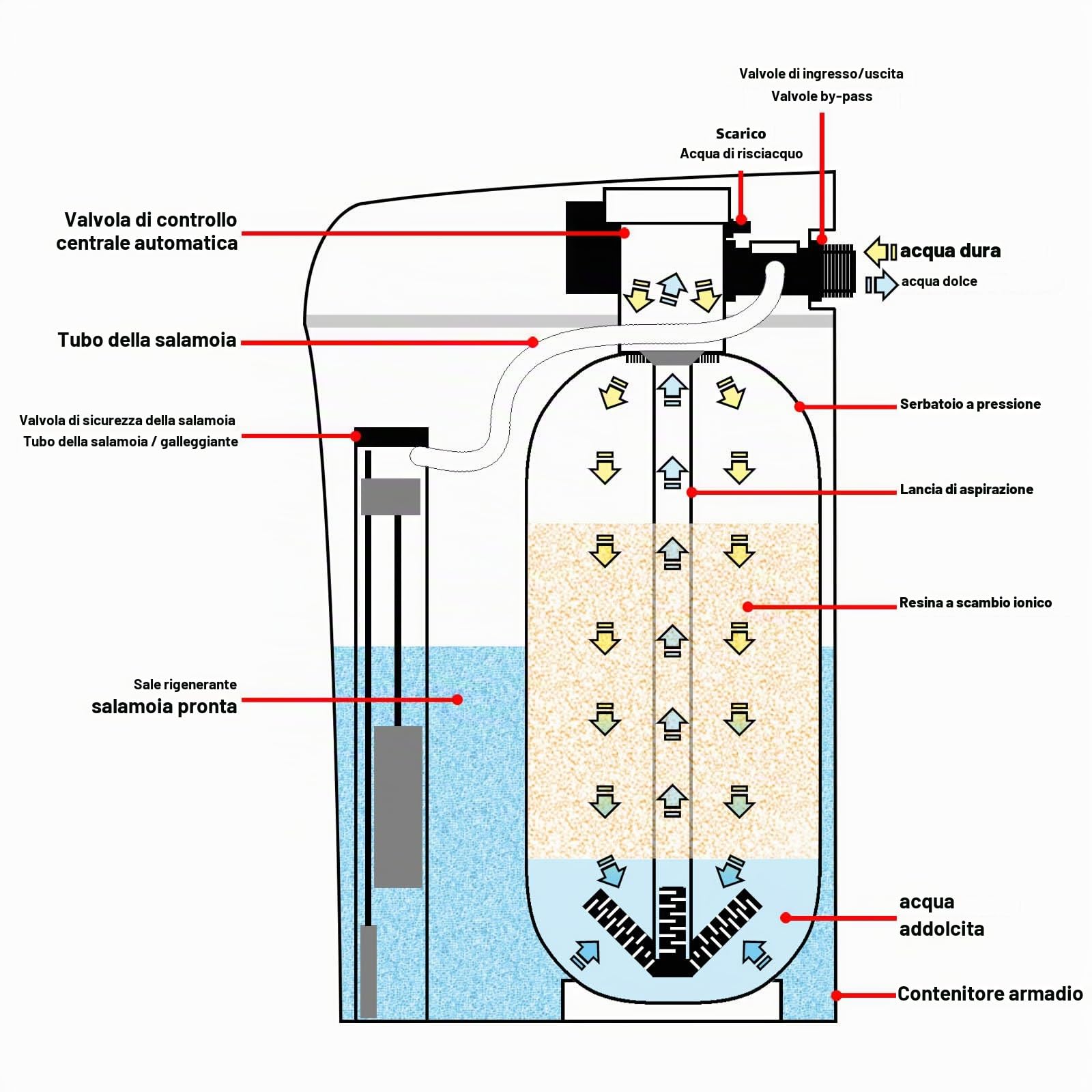 Naturewater Addolcitore Acqua a scambio ionico 3000L/h Dispositivo automatico per addolcimento acqua