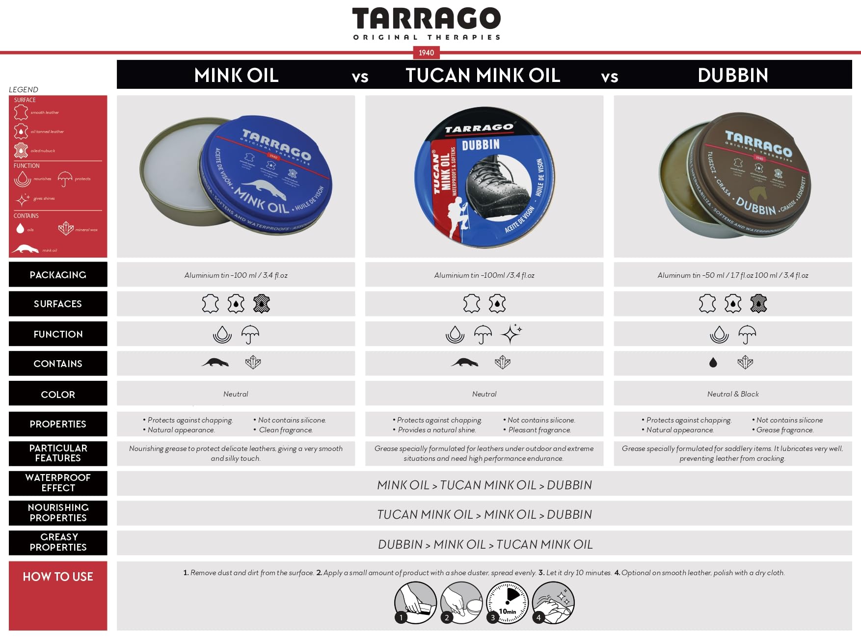 Tarrago | Dubbin 100 ml | Grasa de Caballo Nutritiva para Cuero Liso o Engrasado | Para Zapatos, Textil y Accesorios de Piel Como Bolsos o Marroquinería