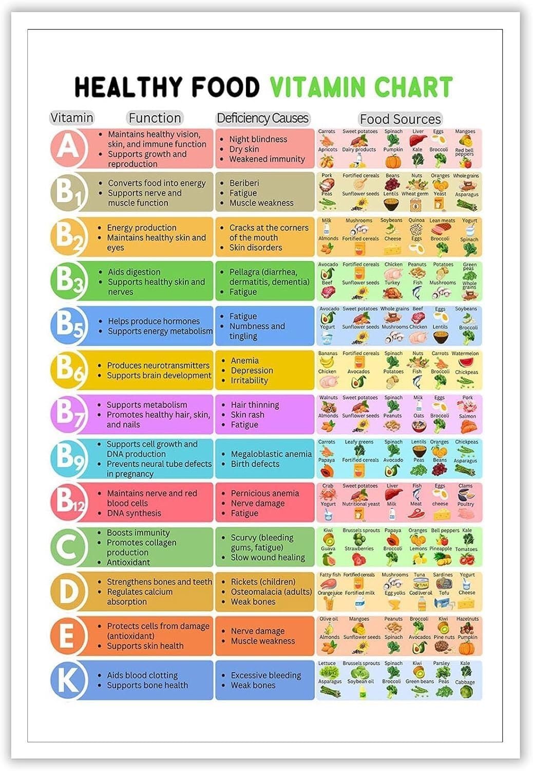 MQXFCZUX Food Sources of Vitamins Chart Nutrition Infographic Educational Poster Healthy Eating Guide for Kitchen School Unframed,08x12inch(20x30cm)