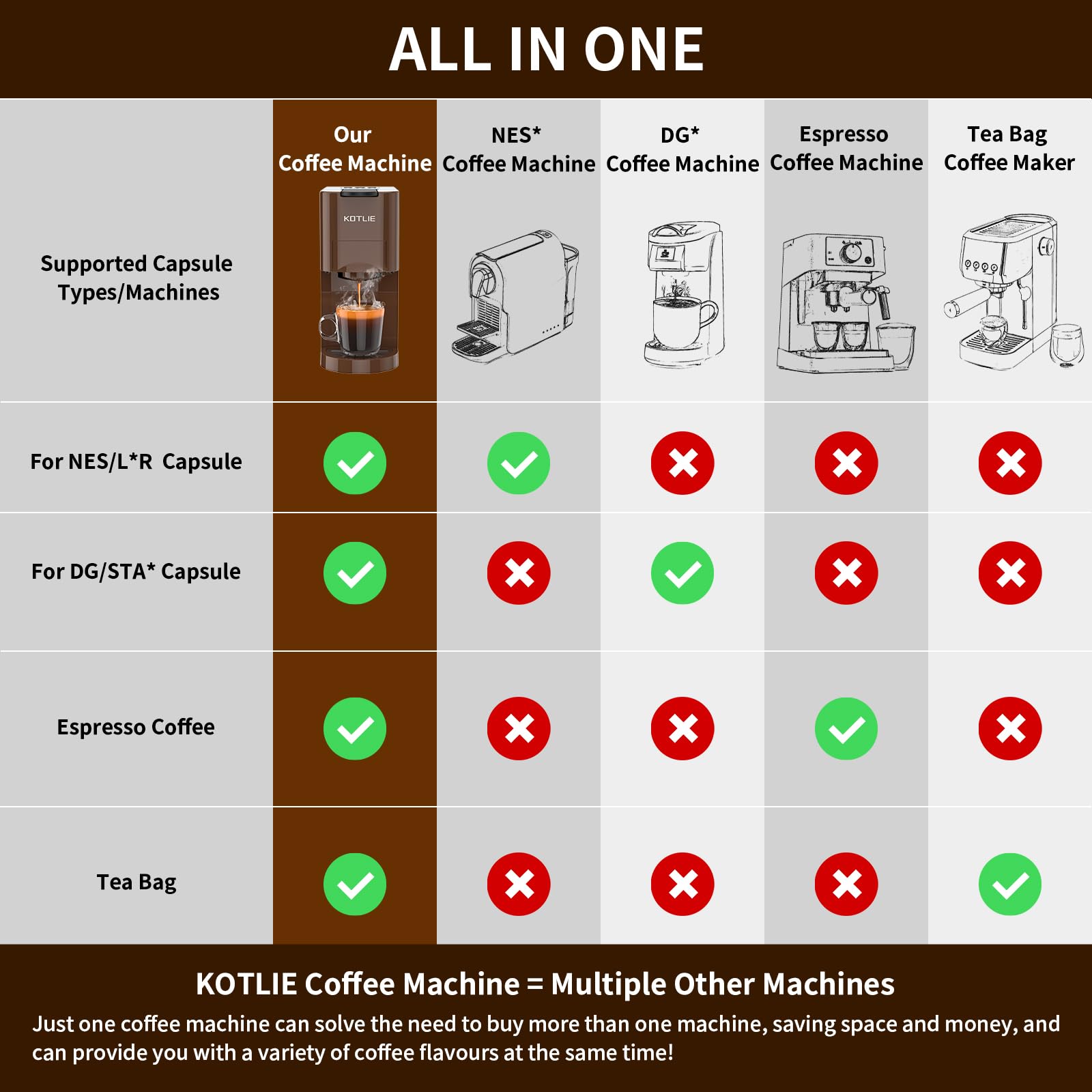KOTLIE Machine à café 4 en 1 pour NES/DG/poudre de café/ESE (44 mm), 19 bar, 800 ml