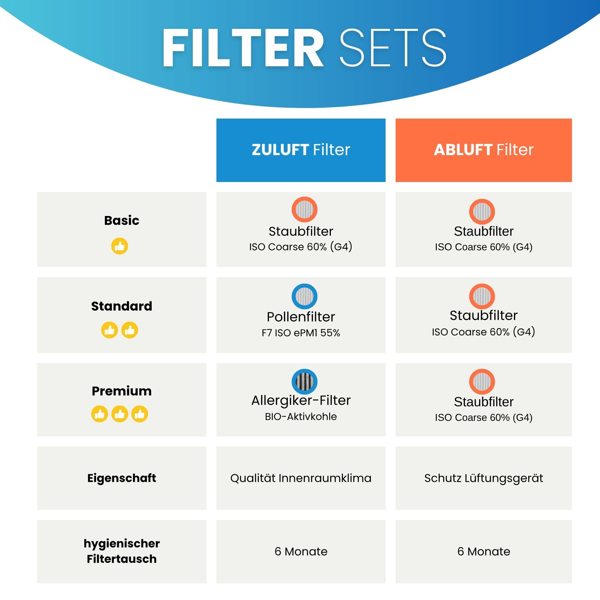 Filter für Proxon-Zimmermann FWT1, FWT2, P1, P2 - Ersatzfilter-Set, ersetzt P0153/95, Luftfilter für KWL-Lüftungsanlage, Wohnungslüftung, 500 x 225 x 45 mm (G4/F7)