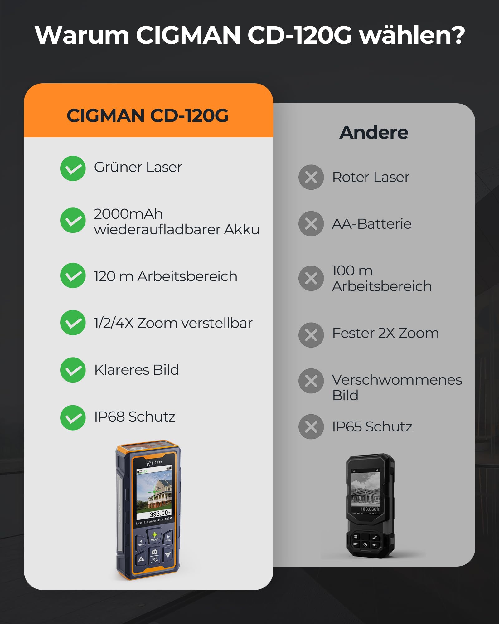 CIGMAN 120 m Laser-Entfernungsmesser mit Kamera & 4-Fach Zoom CD-120G | Mit Kamera und 4-fach Zoom für präzise Außenmessungen, LCD-Display, IP65,16 Messfunktionen,für Bau,Vermessung und Renovierung