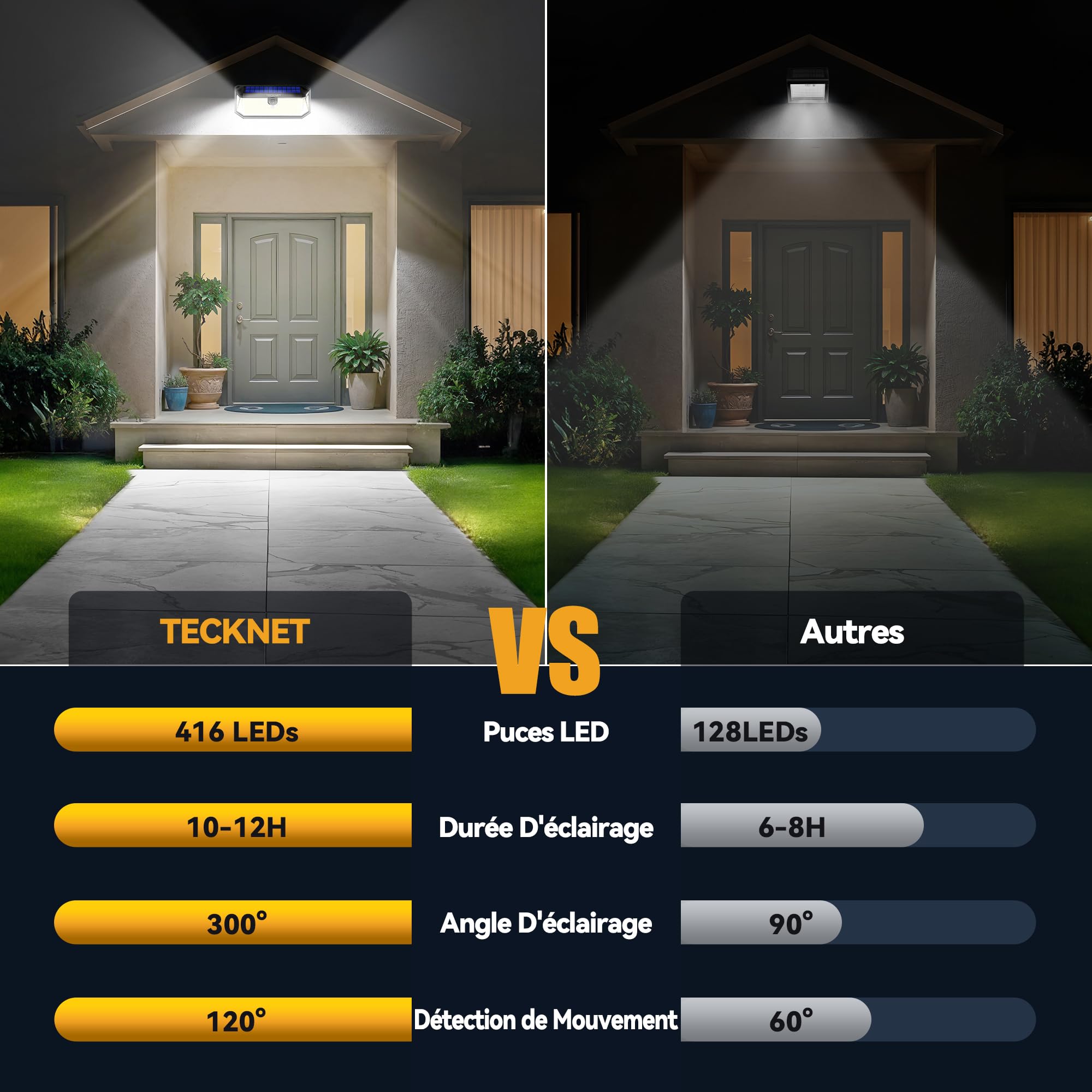 TECKNET Solarleuchte Außen, 4200LM, 416 LEDs, 300° Beleuchtung, 3 Modi, mit Bewegungsmelder, wasserdichte Solarleuchte IP66 für Zaun, Hof, Patio, Garten, Garage, usw. - 4 Stück