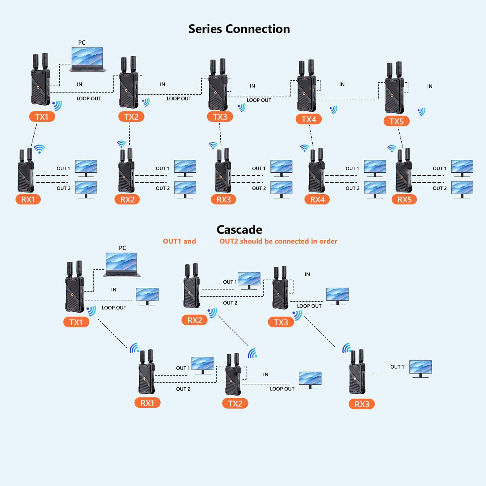 Garsent Receptor Transmisor HDMI Inalámbrico 400M, Extensor de Video de 5GHz con Latencia 0.05S, de Transmisión Inalámbrica 1080P, Soporte KVM para Presentación en Oficina en Casa