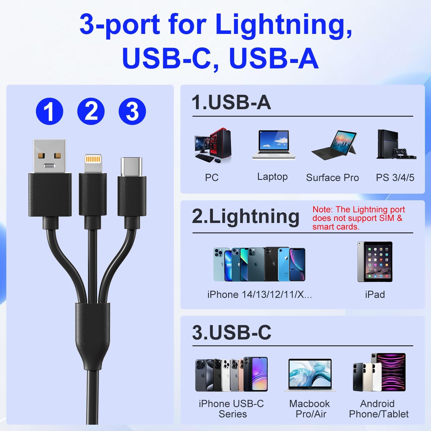 SIM Card Adapter for Computer/Laptop - SD/TF/M2/MMC/Memory Stick Pro Duo Adapter for iPhone/USB C/A, 7in3 SIM Reader & CAC Reader & Memory Card Reader, Lightning Port Does Not for SIM/Smart/CAC Card