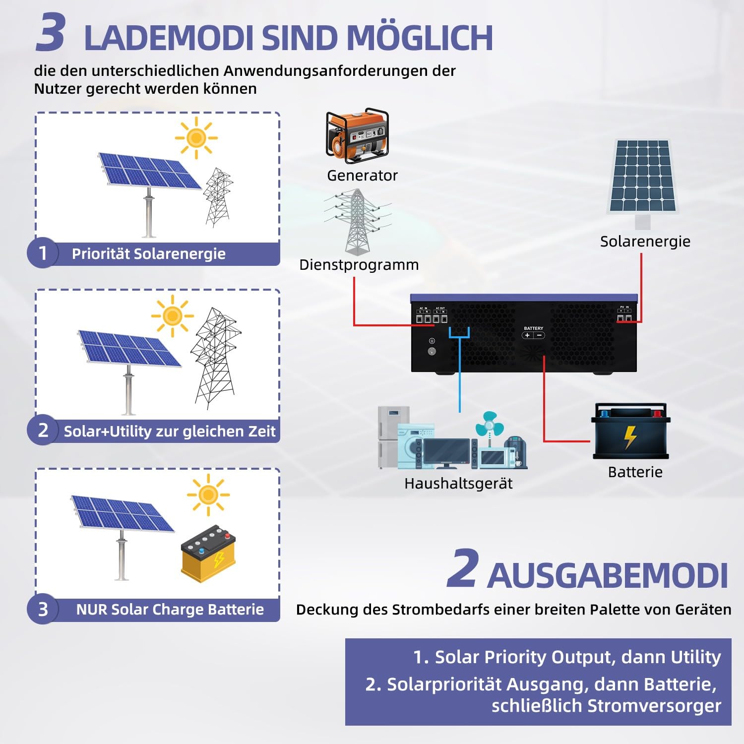 Anern 3200W Hybrid Solar Wechselrichter 24Vdc zu AC 230V mit 120A MPPT, PV 60-500VDC Off Grid Reine Sinus Welle Solar Wechselrichter Für Bleisäure- und Lithium-Batterien