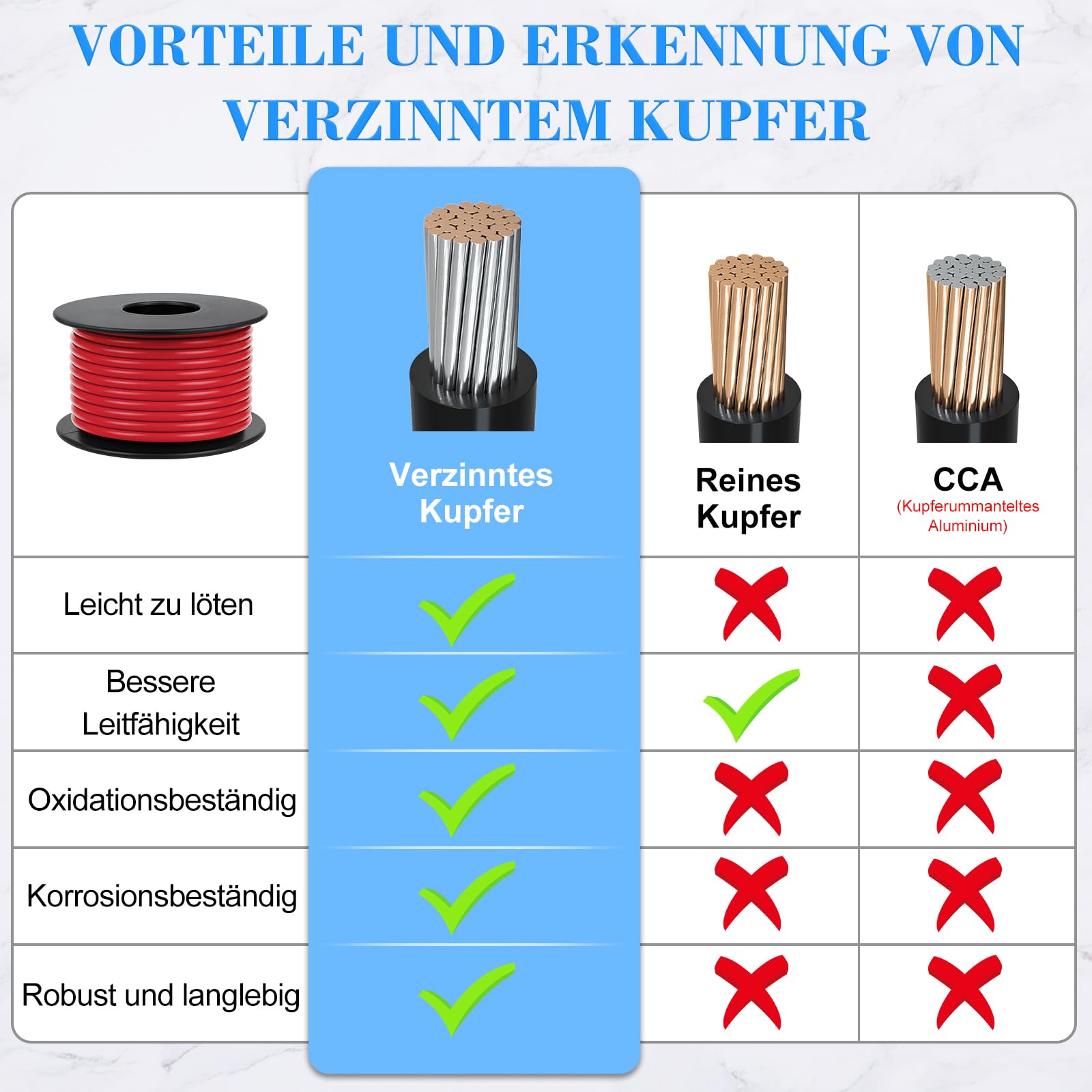 inShareplus Lot de câbles électriques en silicone 20 AWG 0,5 mm² en 8 couleurs (10 m par couleur) - Câble flexible en cuivre étamé pour le bricolage, la voiture, l'électronique et les applications
