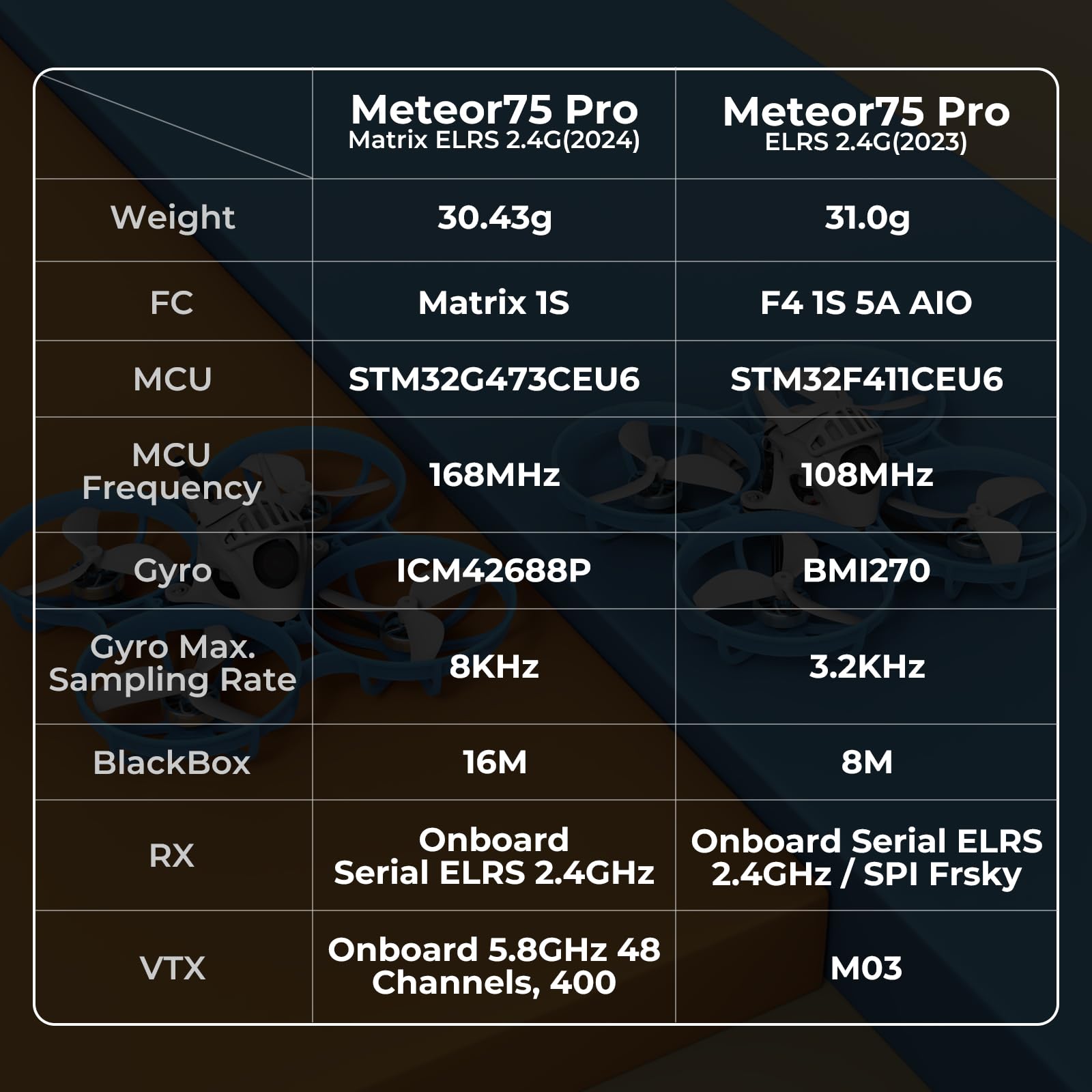 BETAFPV Meteor75 Pro 1S Brushless Drone with Matrix 1S 5IN1 FC, 1102 22000KV Motor, 45mm 3-Blade Prop for FPV Freestyle Racing Indoor Outdoor, Fly Time Up to 6.5Min with ​LAVA II 580mAh 1S Lipo - ELRS