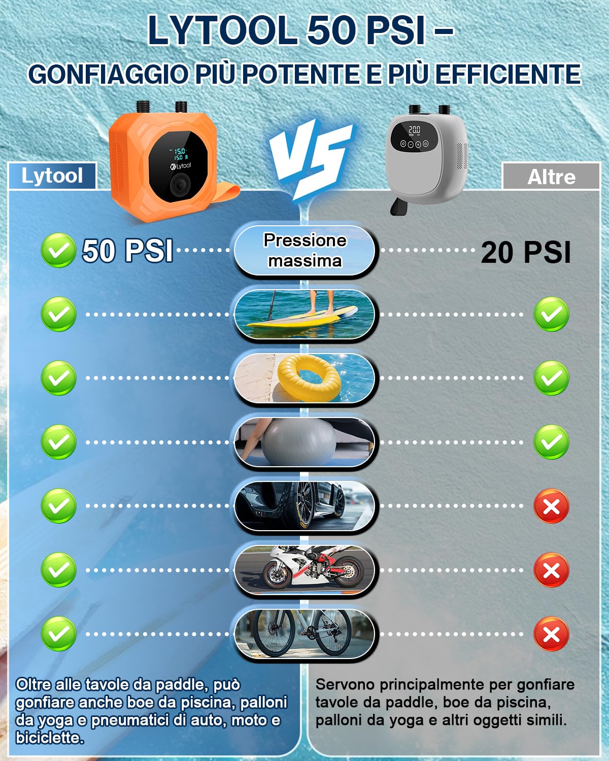 Lytool Pompa SUP Elettrica 50 PSI Alta Pressione,Gonfiatore Paddle 12V DC,Gonfiaggio e Sgonfiaggio Automatico a 3 Stadi,Arresto Automatico,Cavo Accendisigari 3M per Kayak,Materasso,Bici, Moto, Auto