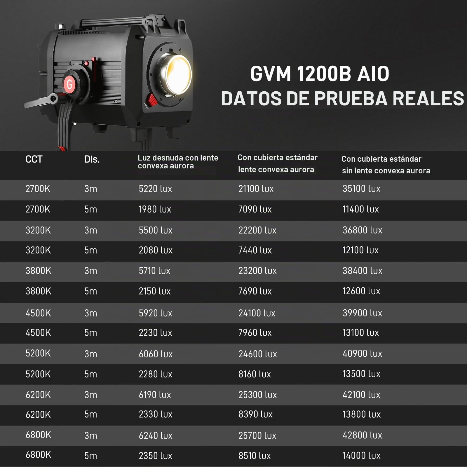 GVM - Luz de video LED de 1200 W, kit de iluminación de película AIO 1200B, kit de iluminación de fotografía de 42800 lux/3 m con control DMX, iluminación de video de salida continua para producciones