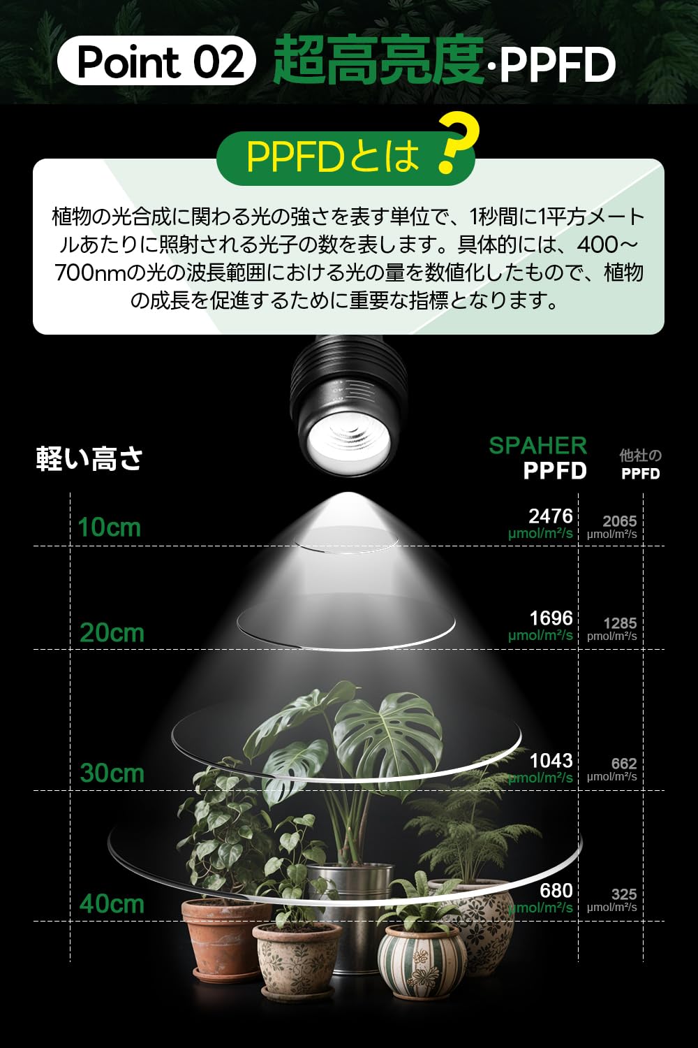 Amazon.co.jp: SPAHER 植物育成ライト 15W LED E26口金 フル Amazon.co.jp: SPAHER 植物育成ライト 15W LED E26口金 フル