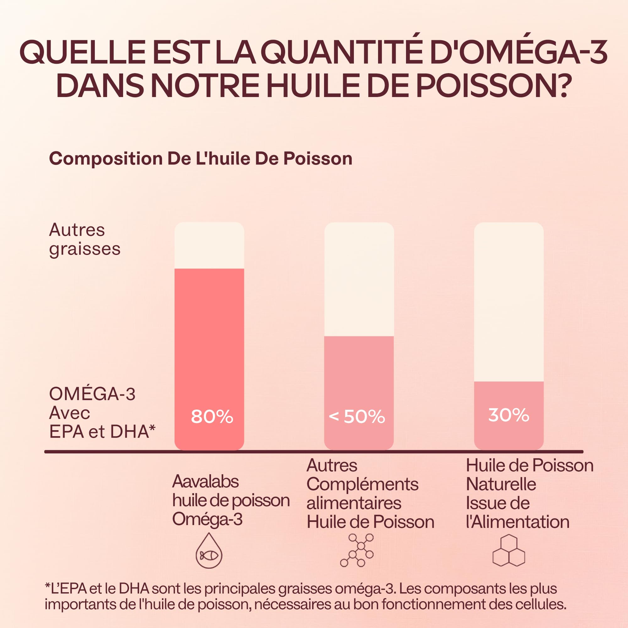 Omega 3 DHA EPA Huile de Poisson Sauvage 2000mg: 1000mg EPA + 500mg DHA par dose (2 gélules) - Complement Alimentaire Omega3 Fish Oil Concentration Pure et Forte en Oméga 3 et Vitamine E - 120 Gélules
