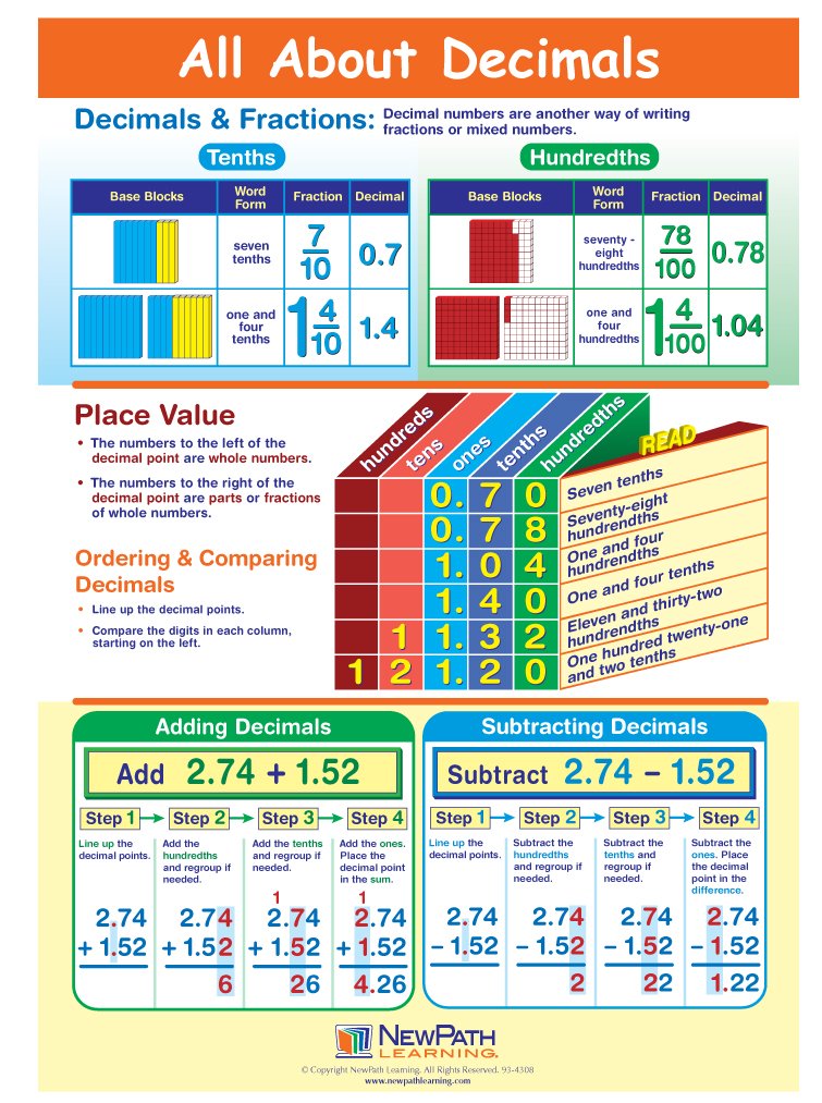 All About Decimals Visual Learning Guides, Set/5-4-Panel, 11" x 17" Laminated Guides, Full-Color Graphic Overview, Write-On/Wipe-Off Activities