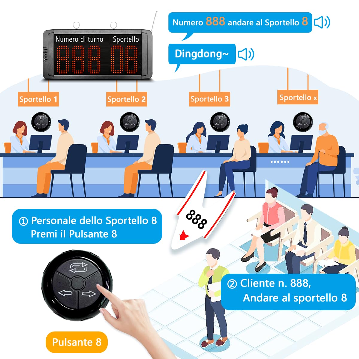 Kit Eliminacode Digitale(Chiamata in Italiano) | Display Eliminacode Elettronico(N. cliente → N. sportello) + 5 Pulsanti di Chiamata (per Banco/Sportello) | Kit con Chiocciola Eliminacode