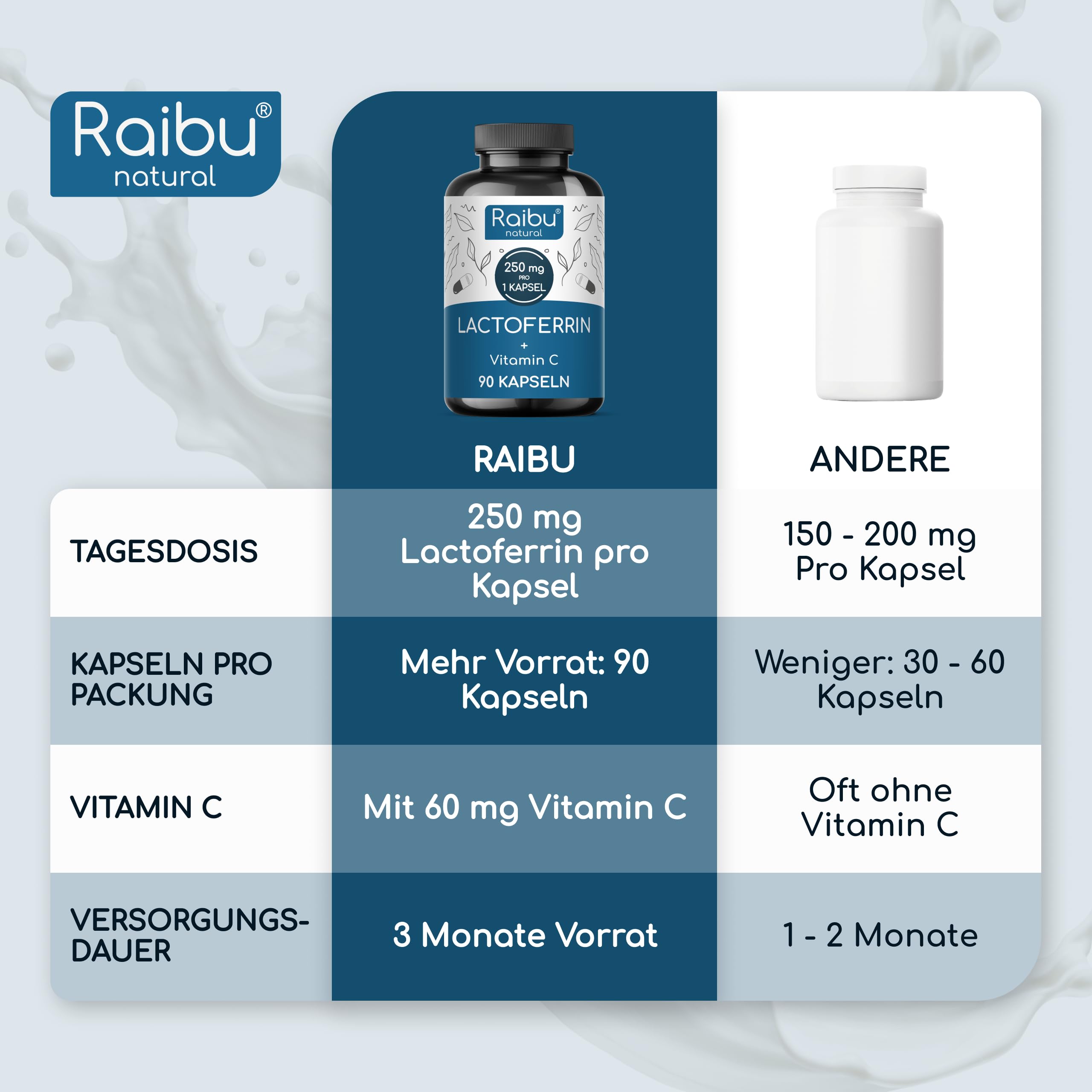 Lactoferrin 250 mg pro Kapsel - 90 Kapseln: 3 Monate Vorrat - mit 60 mg Vitamin C - für Eisenaufnahme & Immunsystem - hochdosiert mit >95% Lactoferrin - 1 Kapsel täglich, ohne Zusatzstoffe