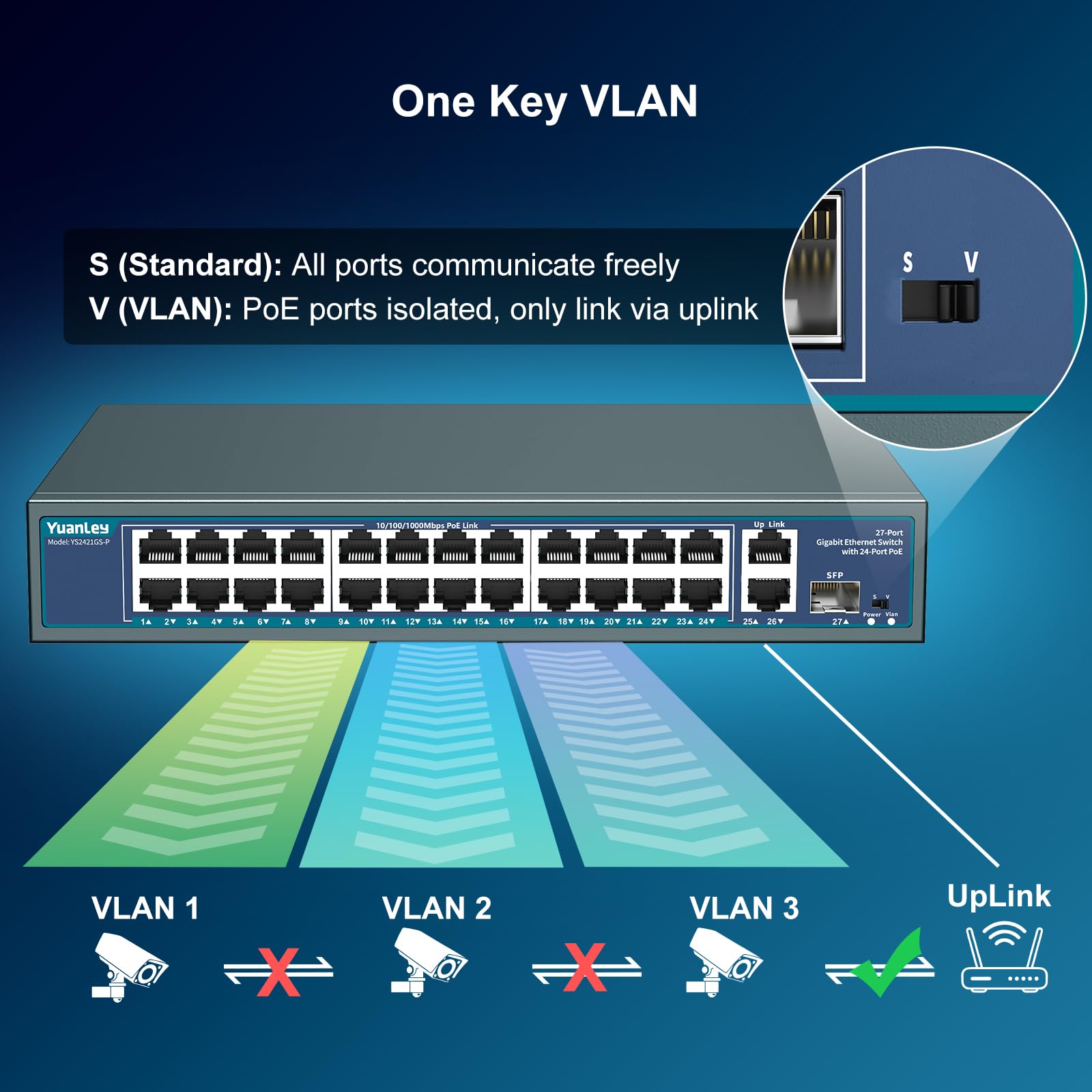 24-portowy Gigabit PoE Switch Unmanaged, YuanLey 27-portowy Gigabit PoE z 2 łączami uplink & 1 SFP, Rackmount, wbudowany zasilacz 400 W, obsługuje 802.3af/at, Plug & Play, One-Key VLAN, metalowa