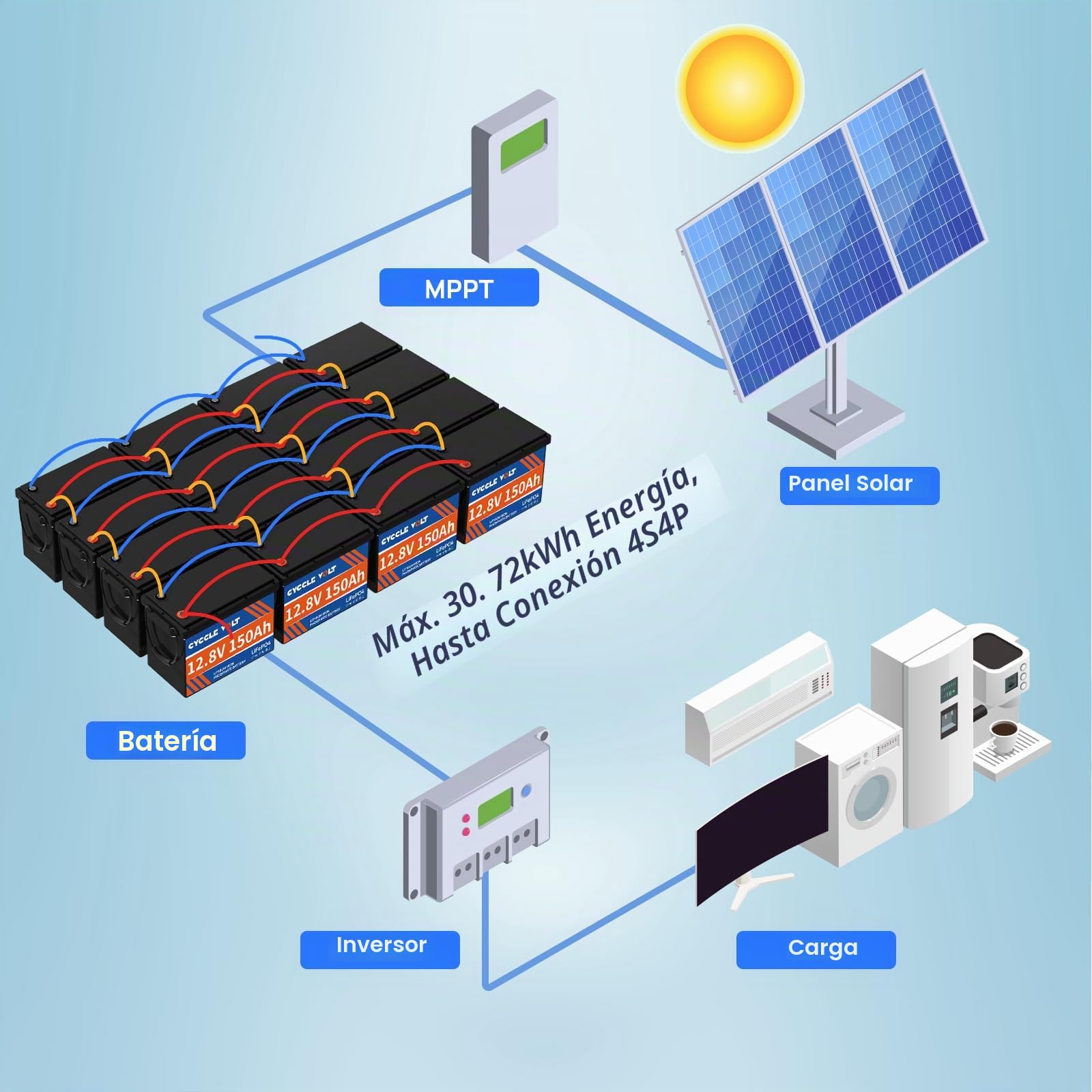 Batería de Litio 12V 150Ah LiFePO4 con Bluetooth BMS 100A, Protección Baja Temperatura,1920Wh, 15000 Ciclos, Batería Recargable para Energía Solar, Caravanas, Autocaravanas, Barcos, Camper