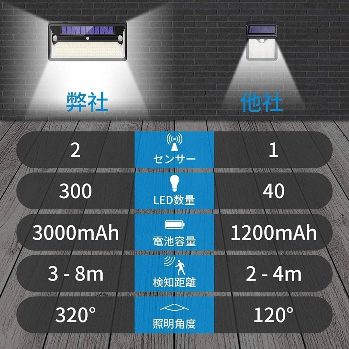 【2021最新昇級版 360LED 2つ高感度センサー】センサーライト ソーラーセンサーライト 3つ知能モード 320°照明範囲 3000mAh内蔵電池 人感センサー自動点灯/消灯 省エネ 防水 防犯ライト 両面テープ付き 壁掛け/庭/柵/玄関/ガーデンライト/駐車場/地震/停電時適用 4個セット Amazon.co.jp : 【昇級版 360LED 2つ高感度センサー】センサーライト
