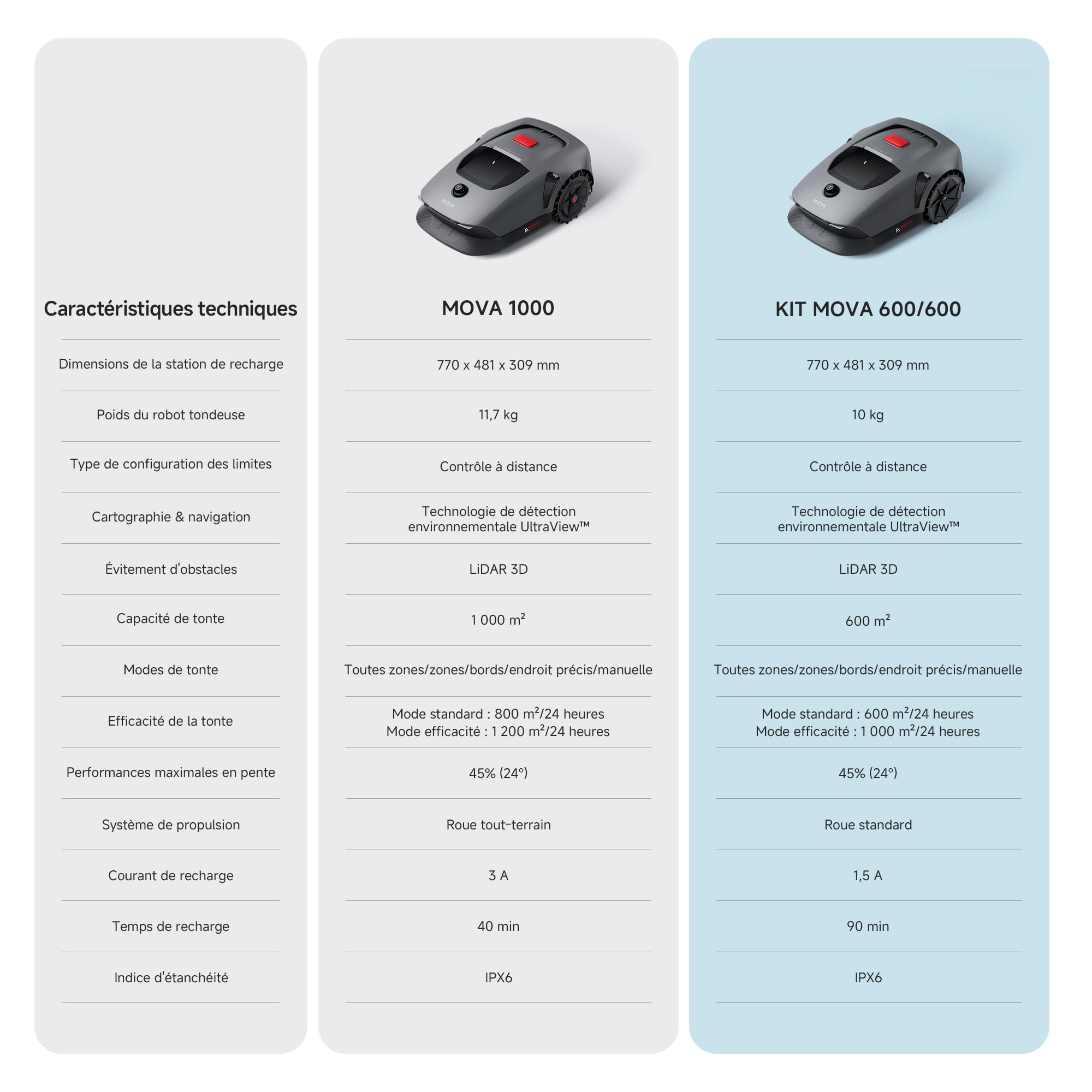 MOVA 600 Kit avec 81 Lames, Robot Tondeuse Installation sans Fil, cartographie 360° 3D LiDAR jusqu'à 800 m², évitement Intelligent des Obstacles. Contrôle Via App, Coupe en U, alertes de sécurité.