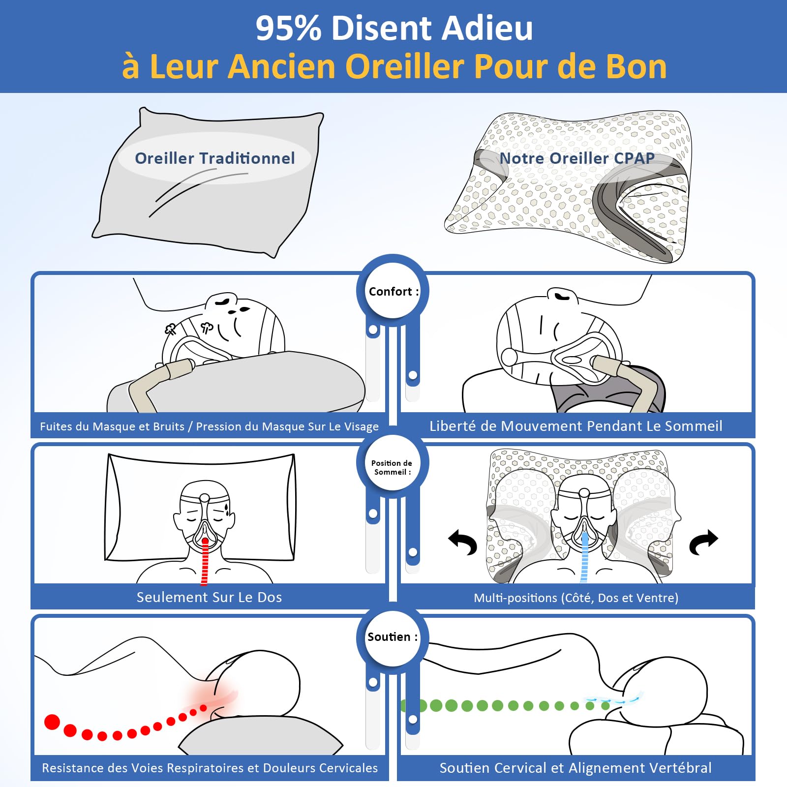CPAP Oreiller Cervical Memory Foam, Oreiller Orthopédique Ergonomique, Oreiller Contre l'apnée du Sommeil, Parfait pour Tous Les utilisateurs de Masques CPAP
