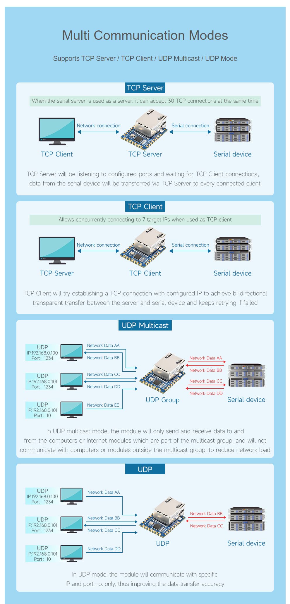 Mini TTL to Ethernet Module Serial UART to ETH Converter Gold Plated Stamp Hole Design Highly Integrated for Industrial, IoT, and Security Applications