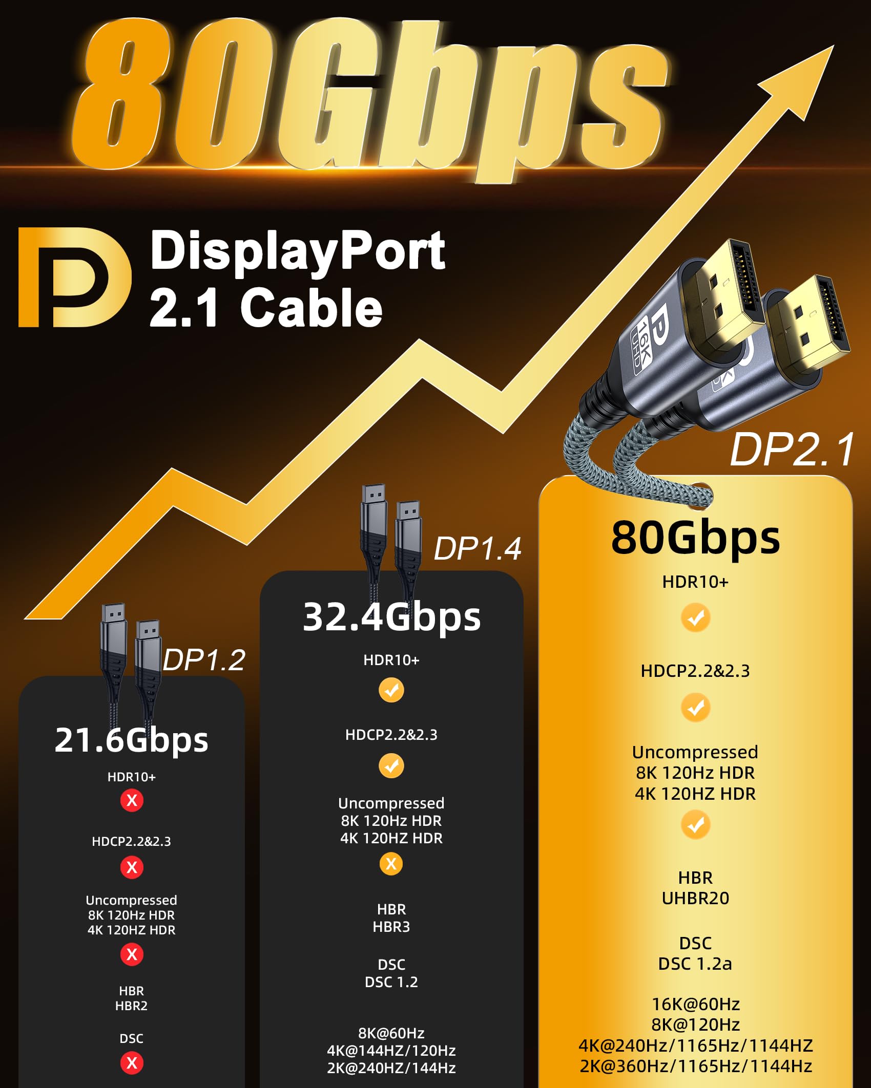 Kabel DisplayPort 2.1 16K, Kabel DP 2 m do Gry, 16K@60Hz/8K@120Hz/4K@240Hz/165Hz/144Hz, Obsługuje 80Gbps, HDR, FreeSync, G-Sync, DSC 1.2a, HDCP 2.2 dla PC, HDTV, Monitor,Laptop,KartyGraficzne