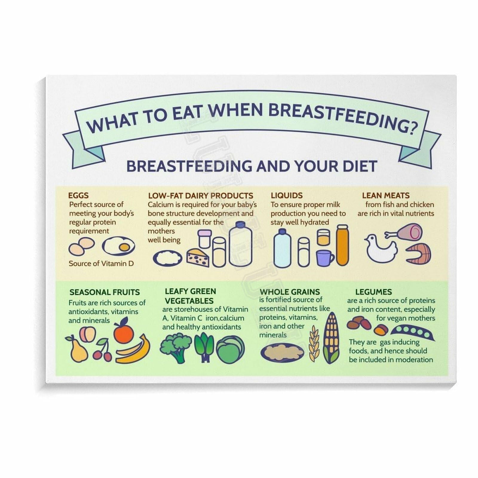 LLBOGRGGN Breastfeeding Foods Chart Poster, Nutritious Diet for Lactating Moms, Encouraging Canvas Wall-Art for Postpartum, Mothers, Home Decor(Framed,08x12inch(20x30cm))