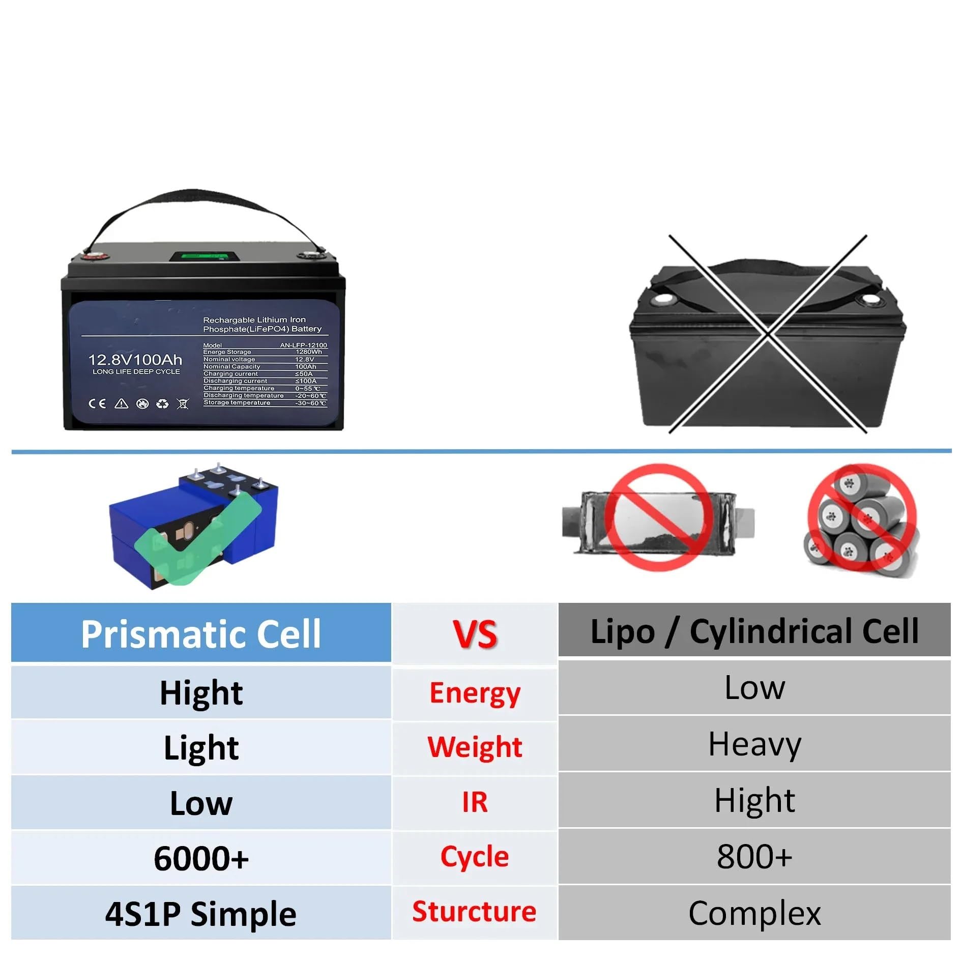 Batteria A Ciclo Profondo Batteria Al Litio Lifepo4 100Ah 200Ah 12V 24V | For accumulo di energia solare con inverter for camper e barche - Oltre 6000 cicli(12V200Ah)