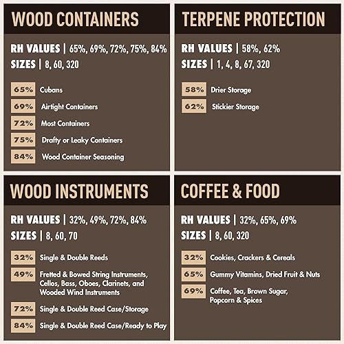 Miniatura 2 de Boveda Control de humedad de 2 vías de 65 RH restaura y mantiene la humedad solución todo en uno para humidificación tecnología patentada para
