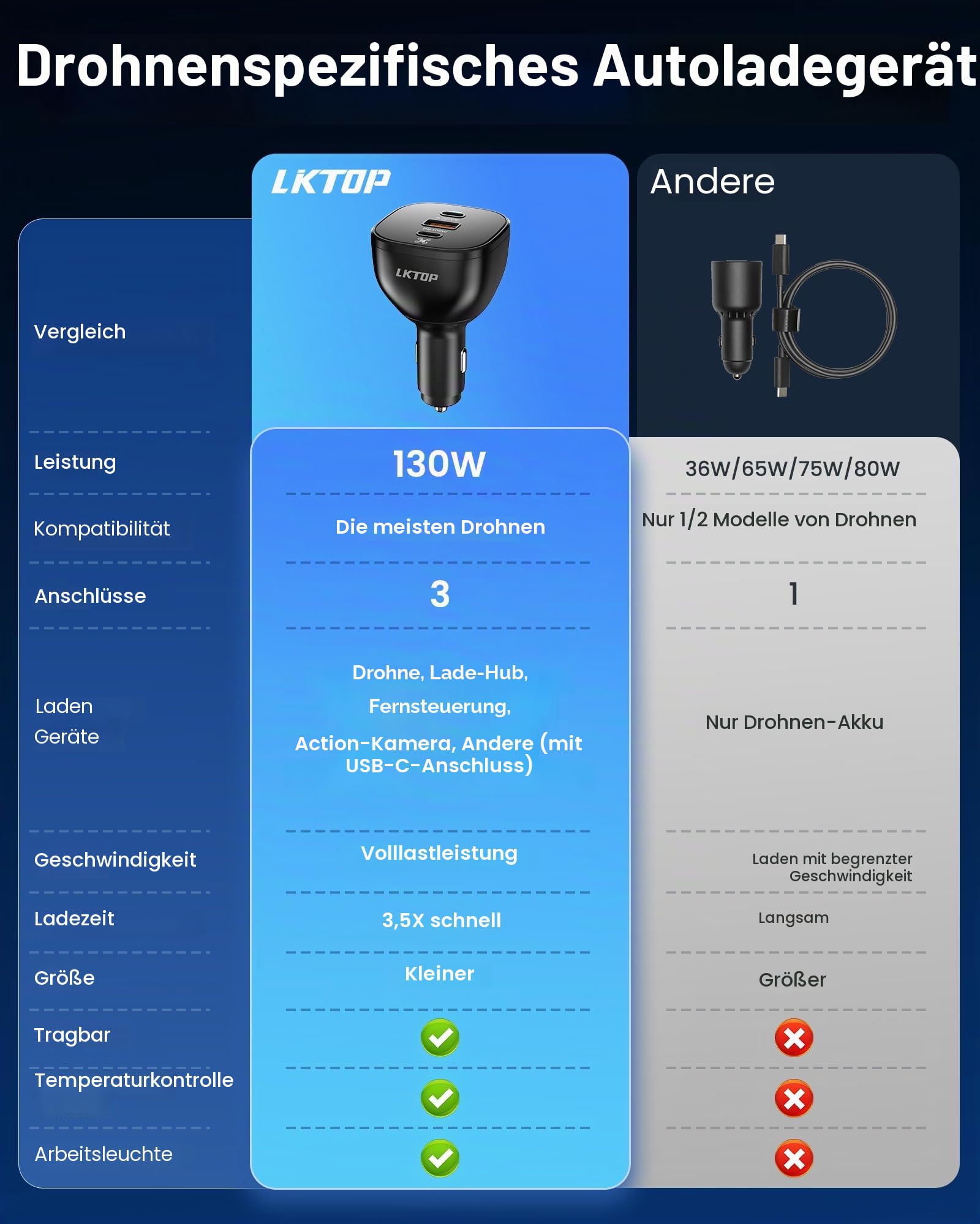 LKTOP 130W Drohne Auto Ladegerät Zigarettenanzünder für DJI, 3-Port USB-C/USB-A Kfz Ladegerät, Car Charger für DJI Mini/Air/Mavic 4 Pro/Mavic 3/Avata/Flip/Neo Series Drohne, Lade-Hub, Controller