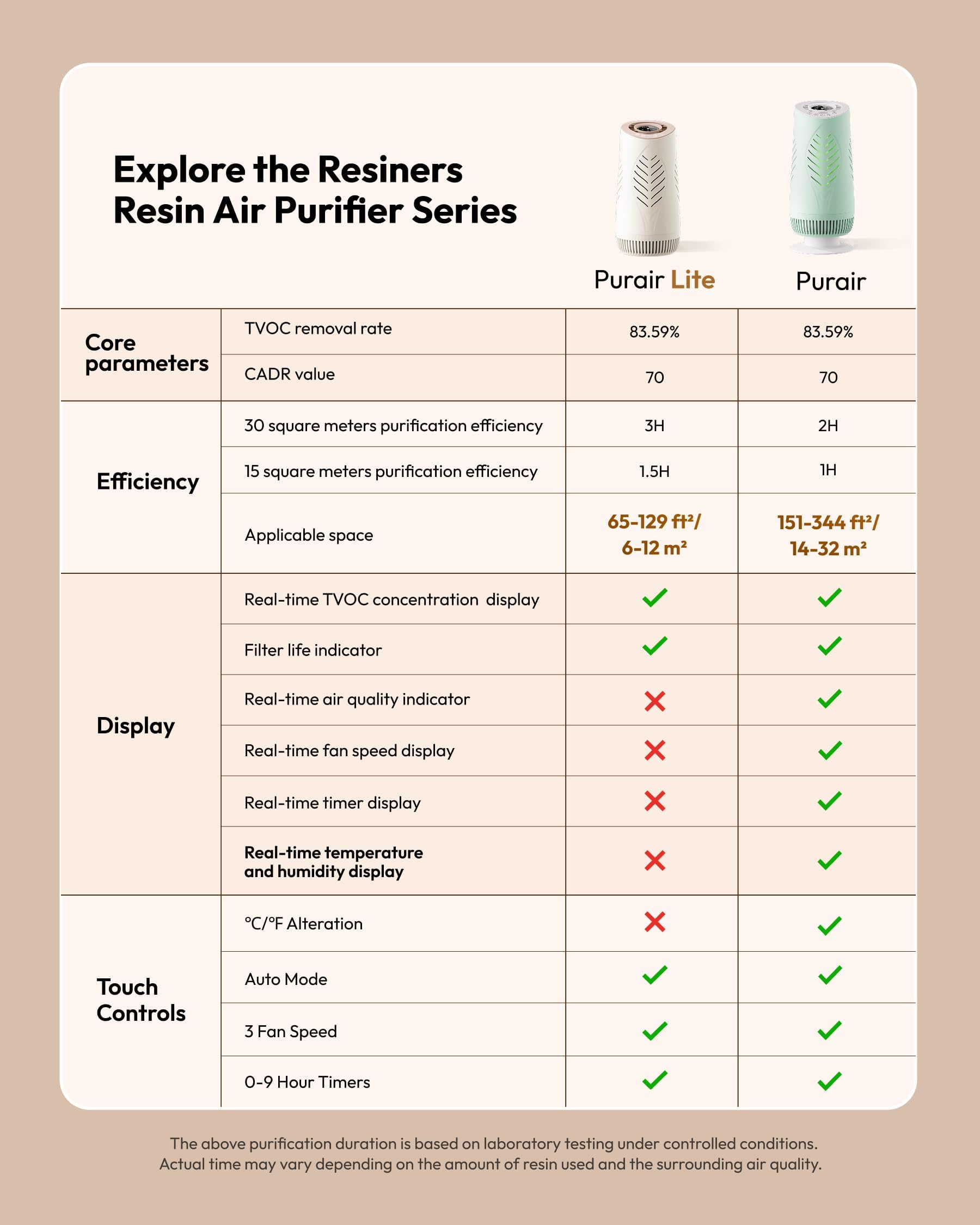 Resiners Resin-Luftreiniger mit H13 HEPA-Filter für Epoxidharz | AirPure Lite, Echtzeit-TVOC-Anzeige, Automatikmodus, tragbar für Epoxidharz-Gießen & DIY-Basteln