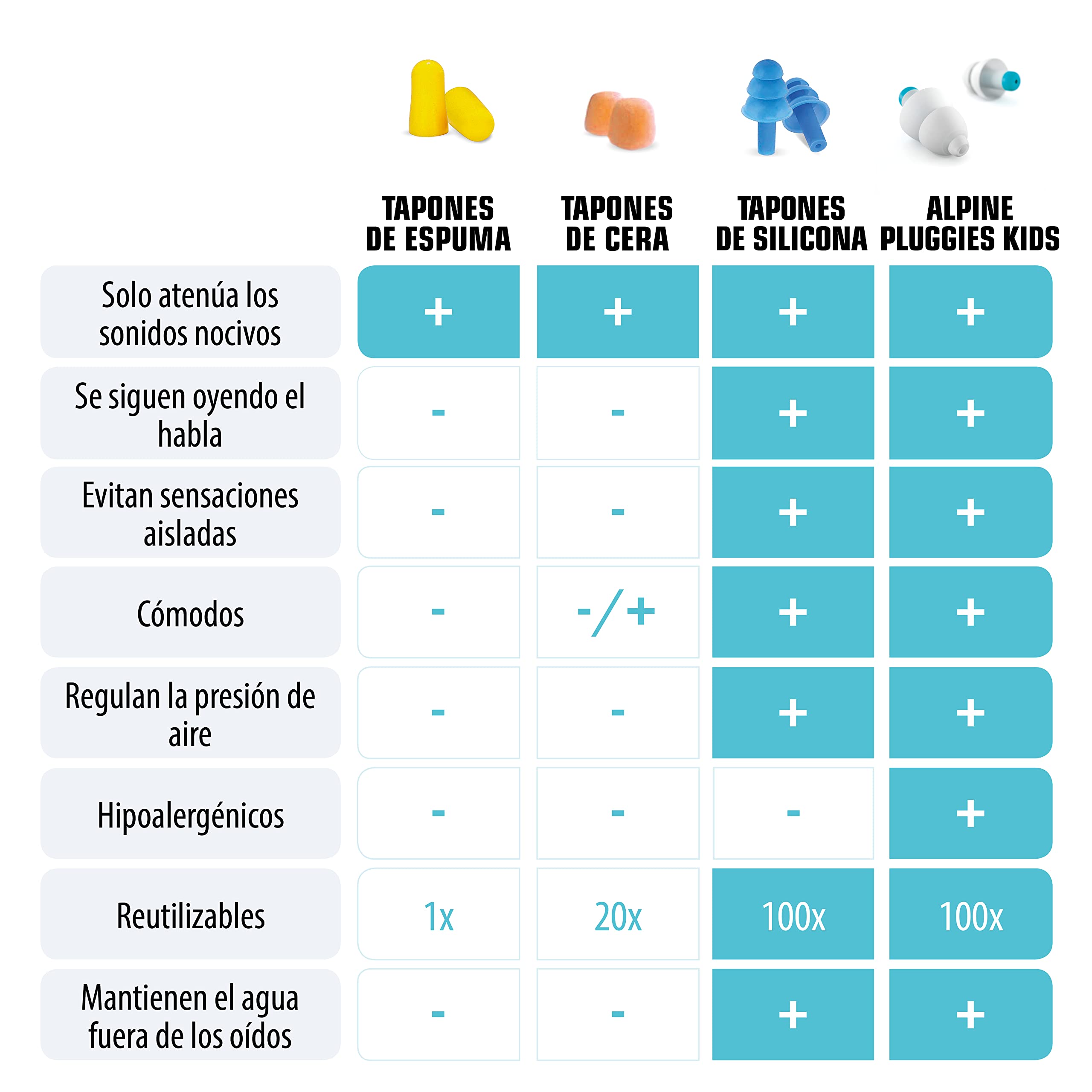 Alpine Pluggies - Tapones para los Oídos para Niños (3-12 años) - Protección Contra el Ruido hasta 25 dB - Ideal para Natación, el Avión y la Concentración - Material Cómodo e Hipoalergénico