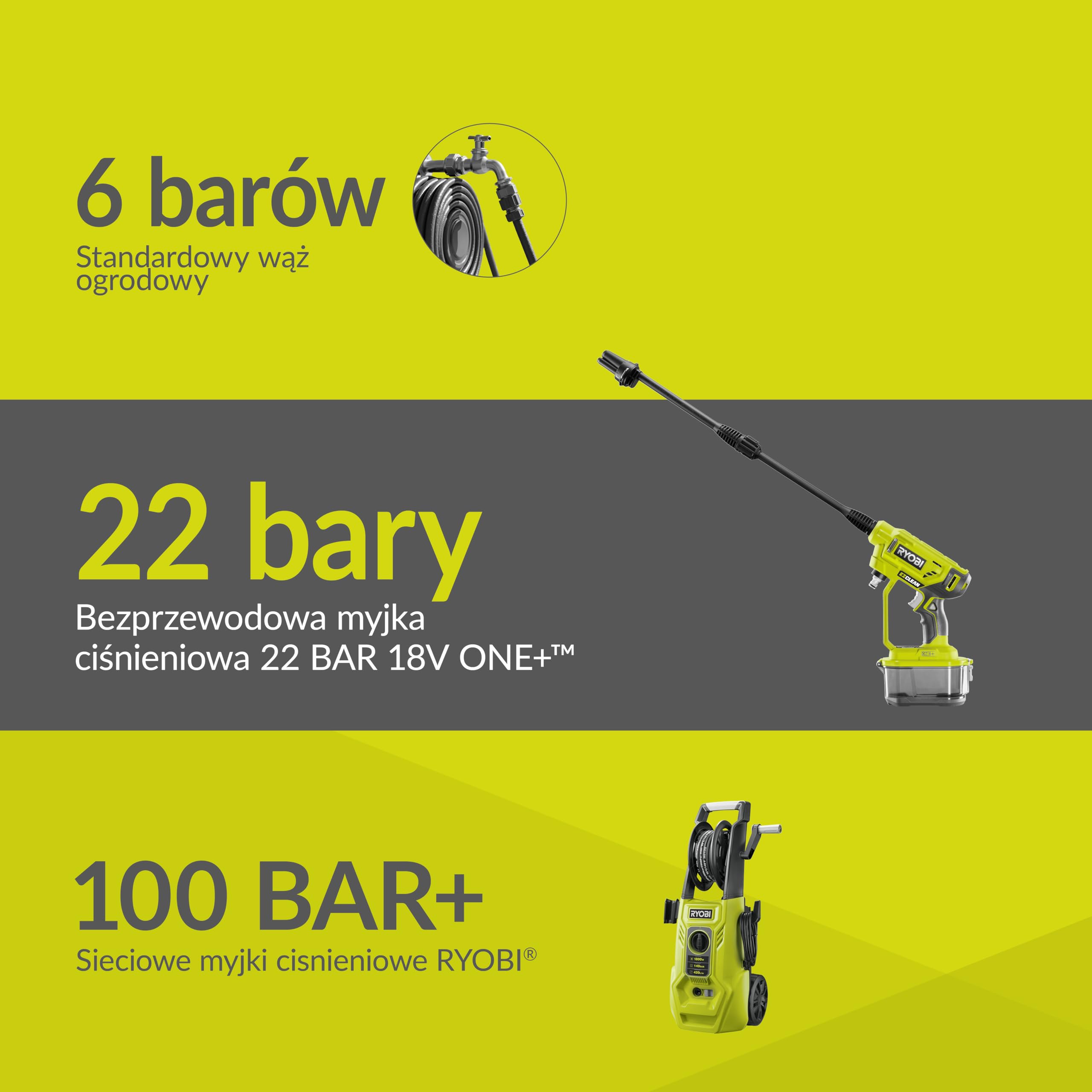 Ryobi Myjka ciśnieniowa, RY18PW22A-125, ciśnienie 22 bary, przepływ wody do 182L na godzinę, dysza 3 w 1, wąż 6 m z sitkiem i filtrem, w zestawie: 1 akumulator litowo-jonowy 2,5 Ah oraz ładowarka