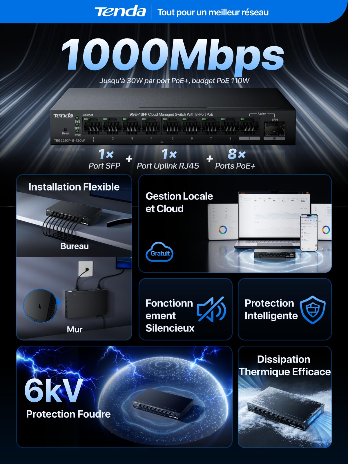 Tenda Switch PoE Gigabit Manageable 8 Ports avec RJ45 Uplink et SFP, 110W