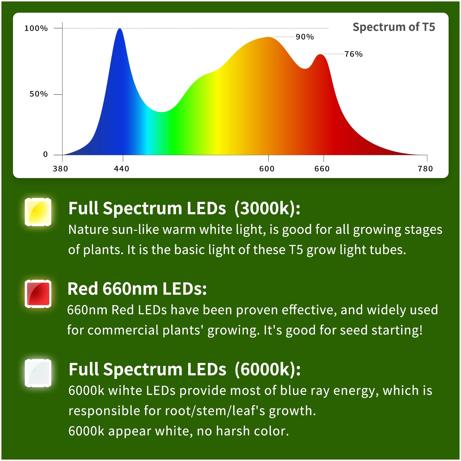 Lampes T5 pour plantes d'intérieur 42cm pack de 2 10W LED plein-spectre avec réflecteurs
