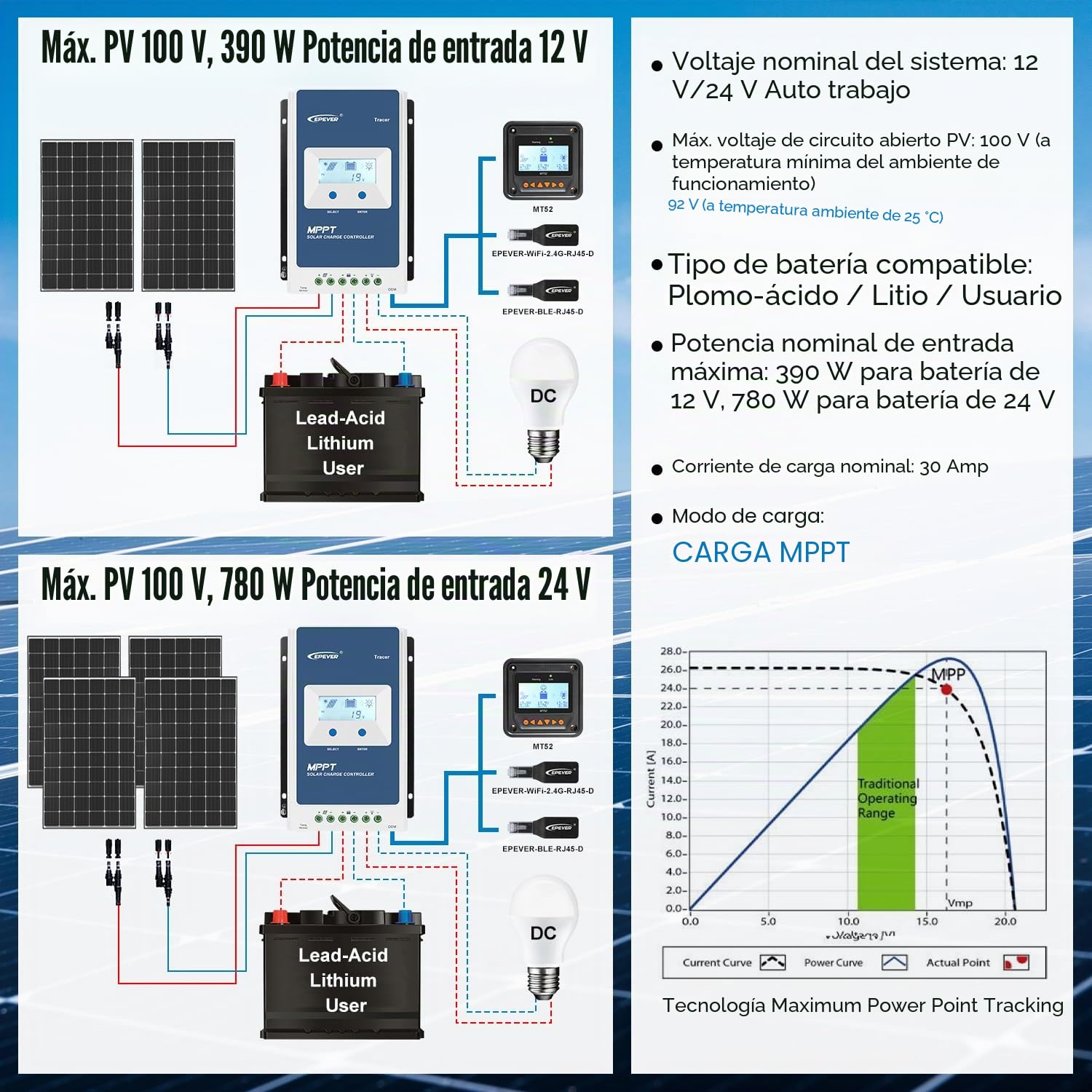 EPever MPPT Controlador de Carga Solar 30A 12V/24V Auto Switch Tracer-AN Series Panel Solar Regulador de Carga de Batería MAX PV 100V con Pantalla LCD