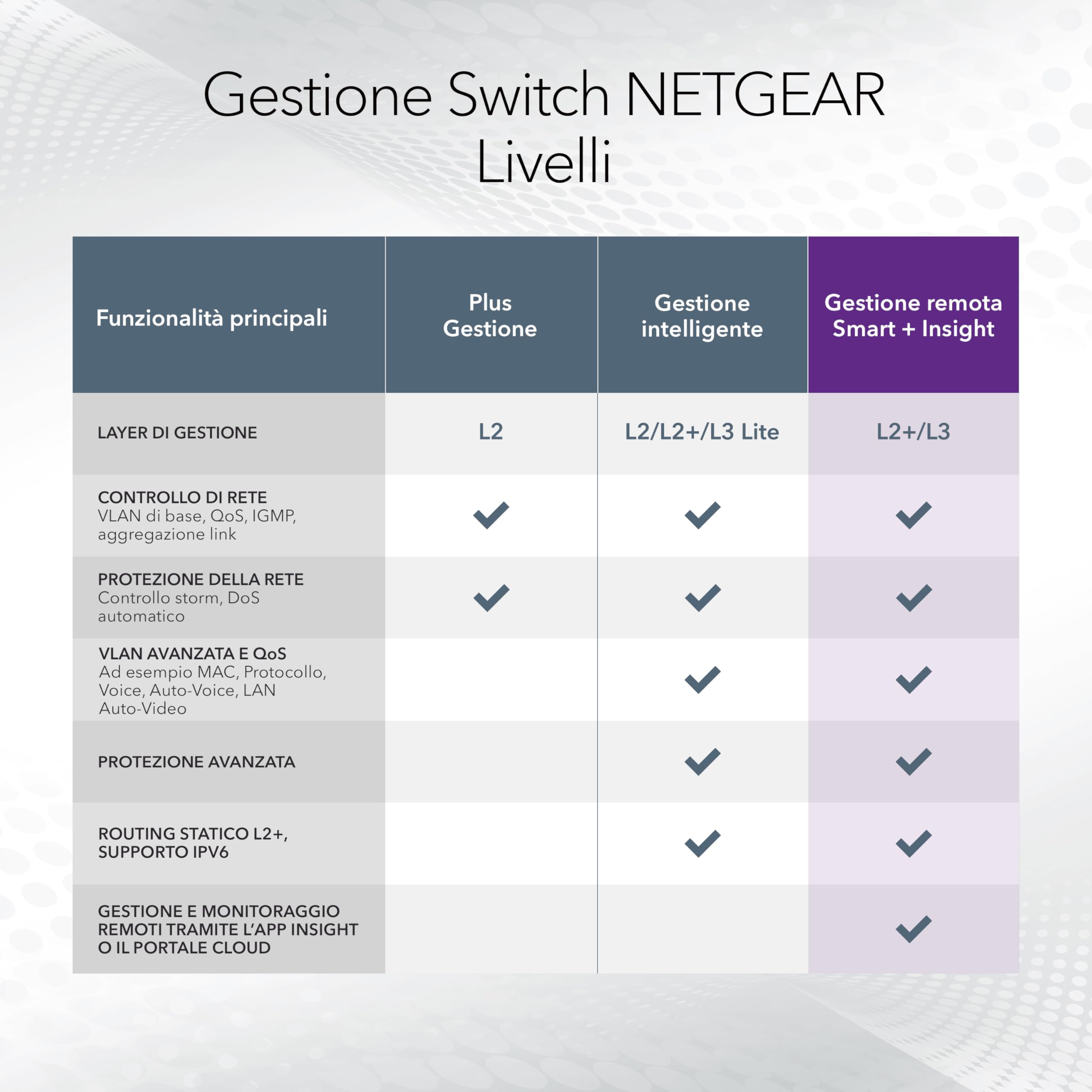 NETGEAR Switch PoE Gigabit Ethernet Smart gestionado de 28 Puertos GS728TPV3 | 24x PoE+ 190W, 4X 1G SFP |Montaje en sobremesa o en Bastidor y protección Limitada de por Vida
