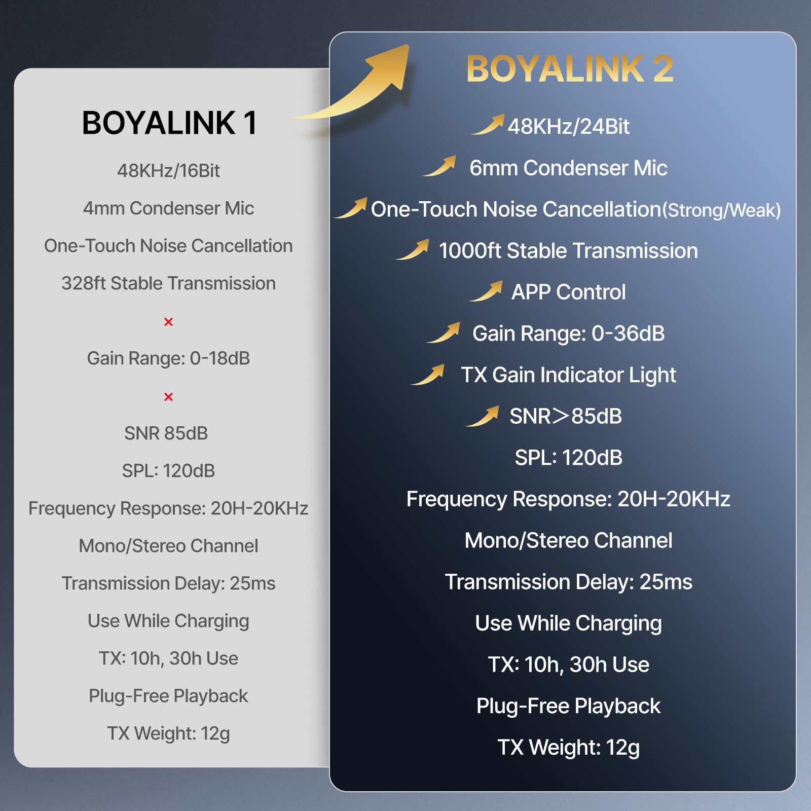 BOYA  Wireless Lavalier Microphone for iPhone/Camera/Android/PC, 3-in-1 RX, Mini Lapel Mic, 48kHz 24bit, 1000ft, 30h Use, 2 Level Noise reduction, Clip on Mic with USB-C/Lightning/3.5mm Plug: BOYALINK 2