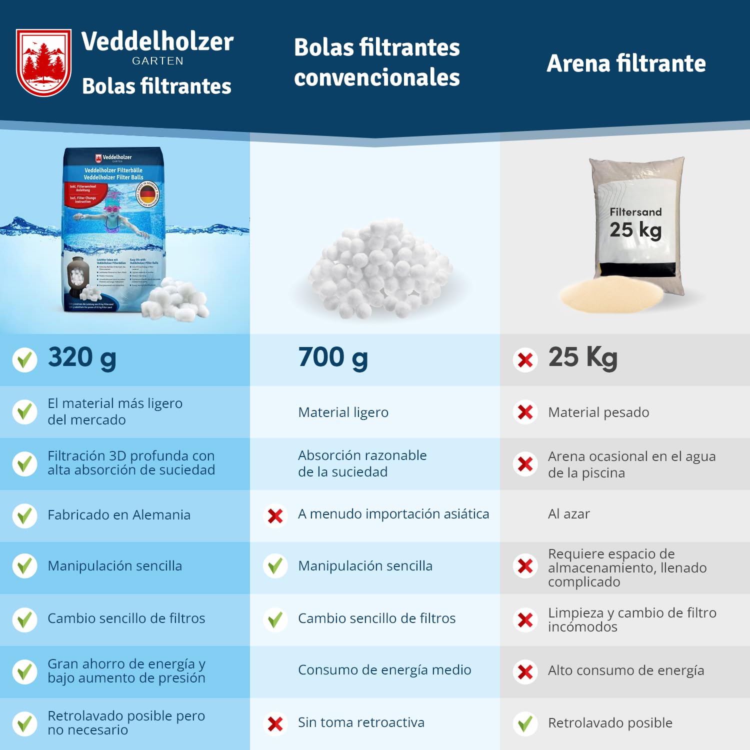 Bolas de Filtro de Piscina de Veddelholzer El Material más Ligero para el Mejor Rendimiento sustituye la Arena de Filtro de 25 kg Arena de Cuarzo de Alemania Limpiador de Piscinas Sistema de Filtro