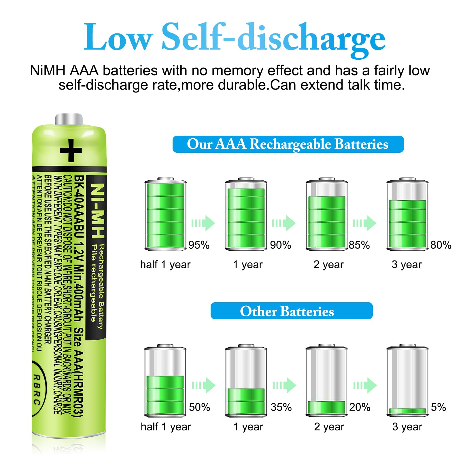 Paquete de 12 baterías recargables NI-MH AAA de 400 mAh 1,2 V para Panasonic | BK-40AAABU, pilas AAA recargables para teléfonos inalámbricos, mandos a distancia, electrónica, baja autodescarga