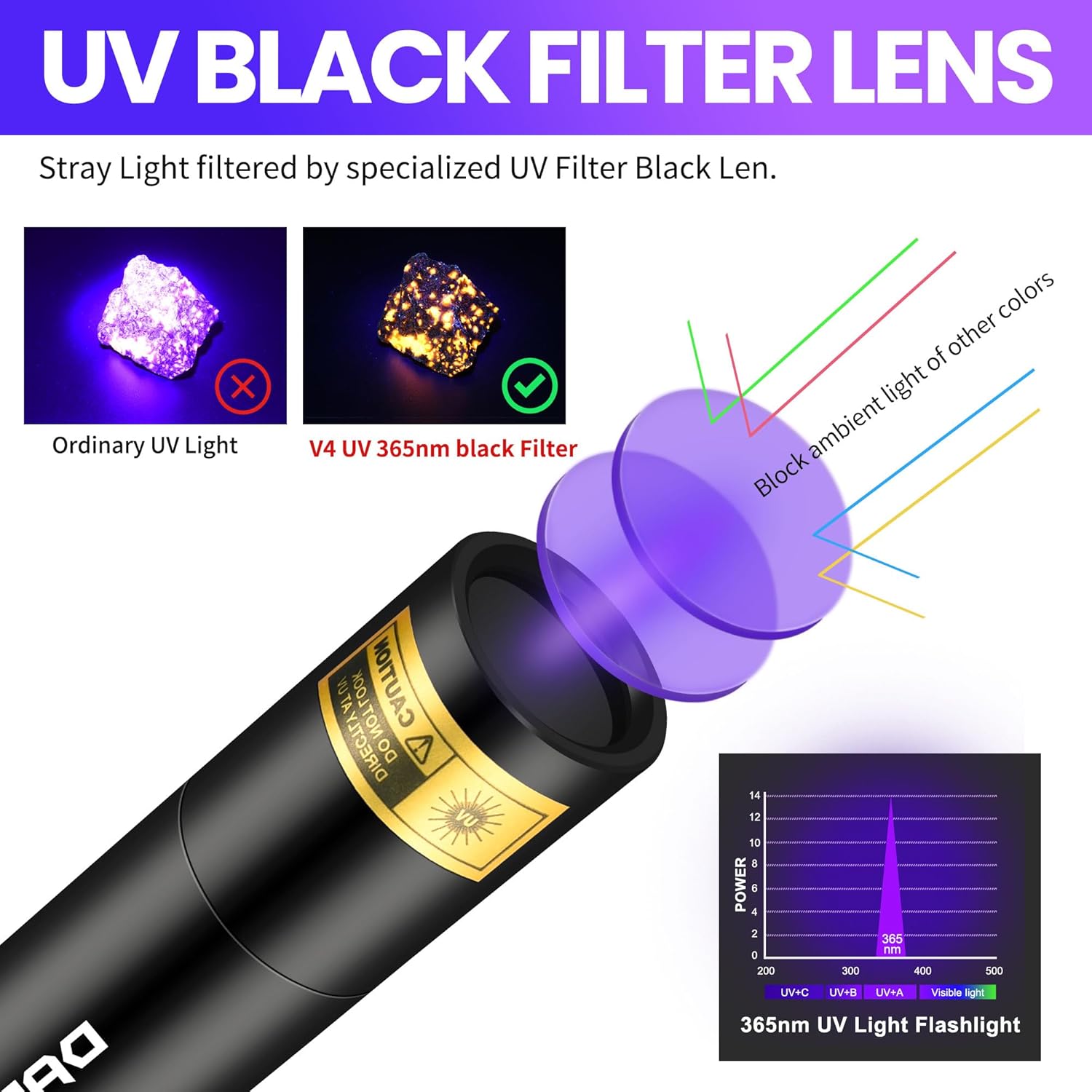 Diagram illustrating the UV black filter lens blocking visible light