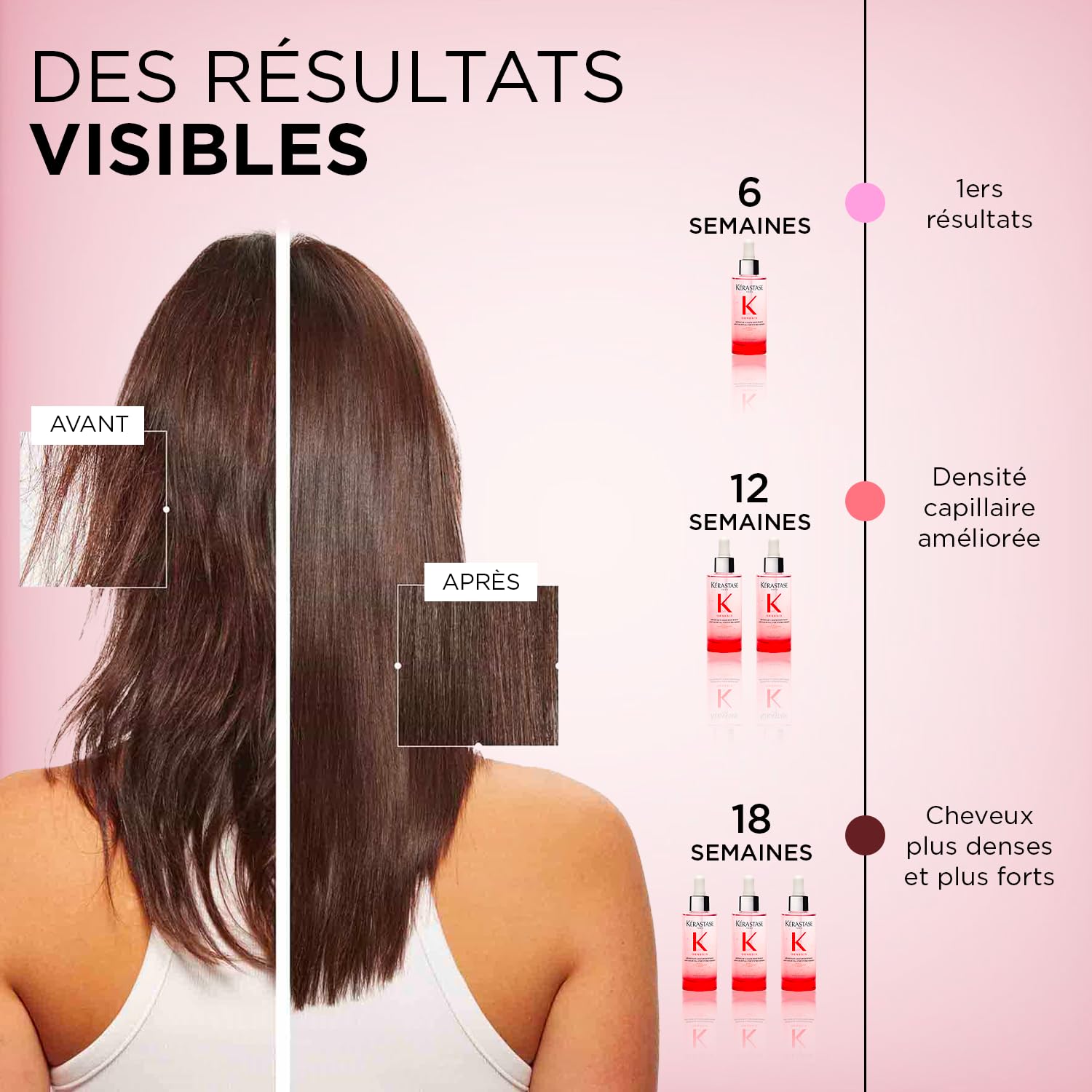KERASTASE Genesis - Sérum Anti-Chute Fortifiant - -84% de Chute de Cheveux - -98% de Casse - Aminexil & Caféine - Formule Légère - Sans Silicone - Cheveux Cassants & Affaiblis - 90 ml