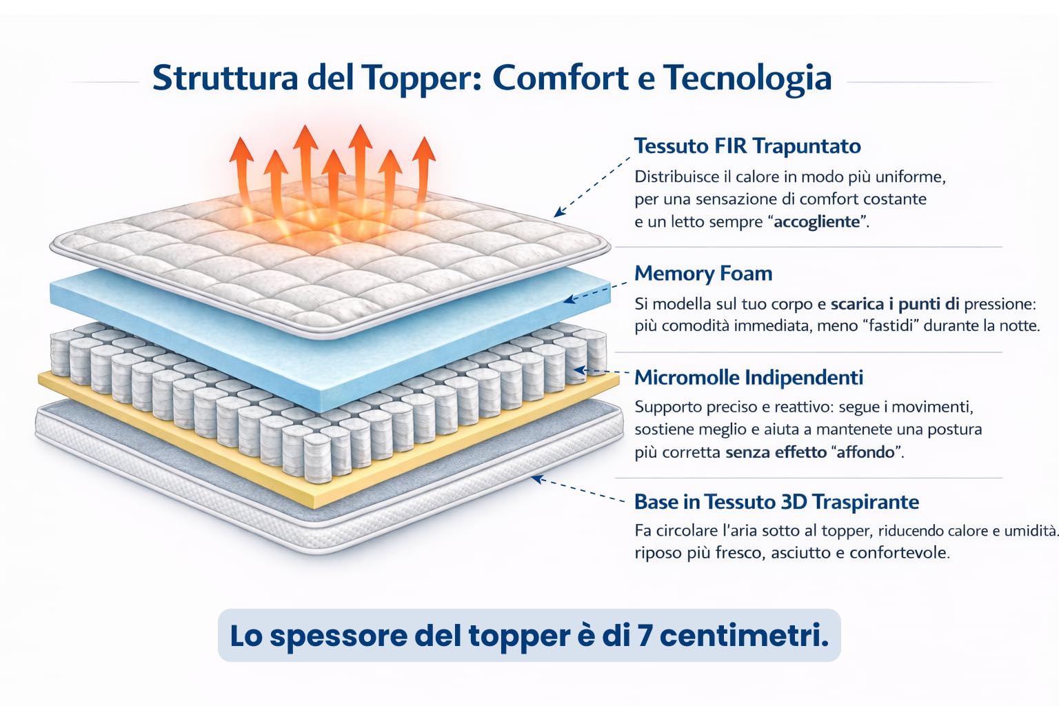 Topper Matrimoniale 7 cm con FIR e Micromolle + Memory Foam, Dispositivo Medico Made in Italy, Sfoderabile Lavabile 30°C, Anallergico Antiacaro, Coprimaterasso Matrimoniale (160x190)